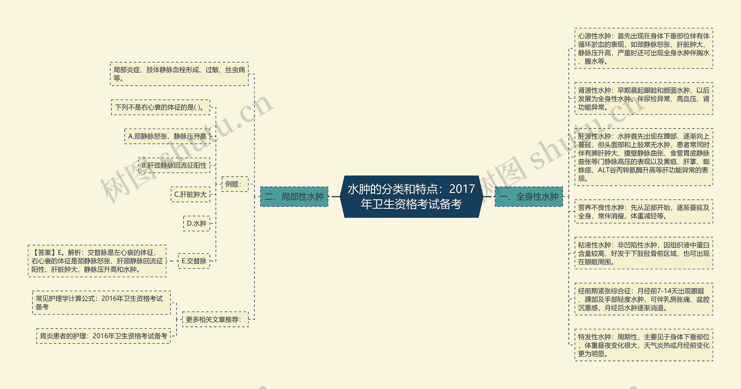 水肿的分类和特点：2017年卫生资格考试备考思维导图