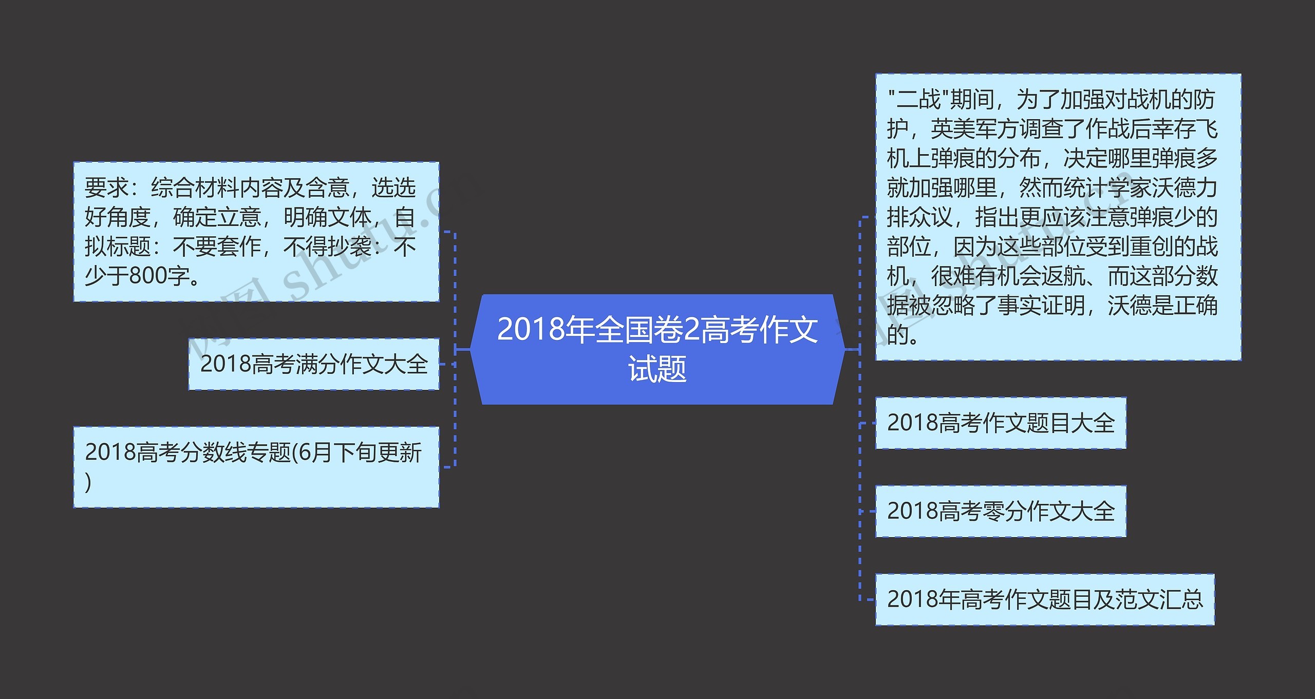 2018年全国卷2高考作文试题思维导图