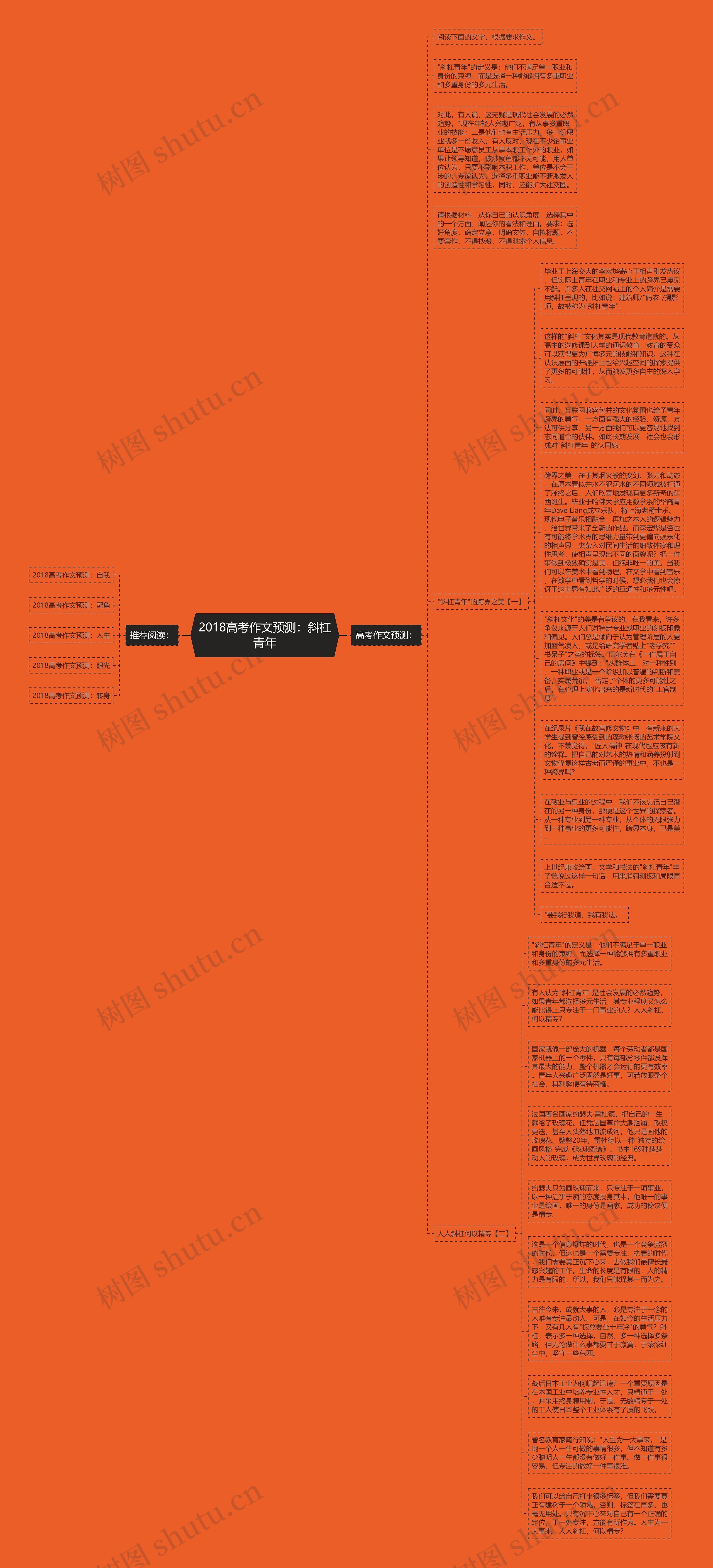 2018高考作文预测：斜杠青年思维导图