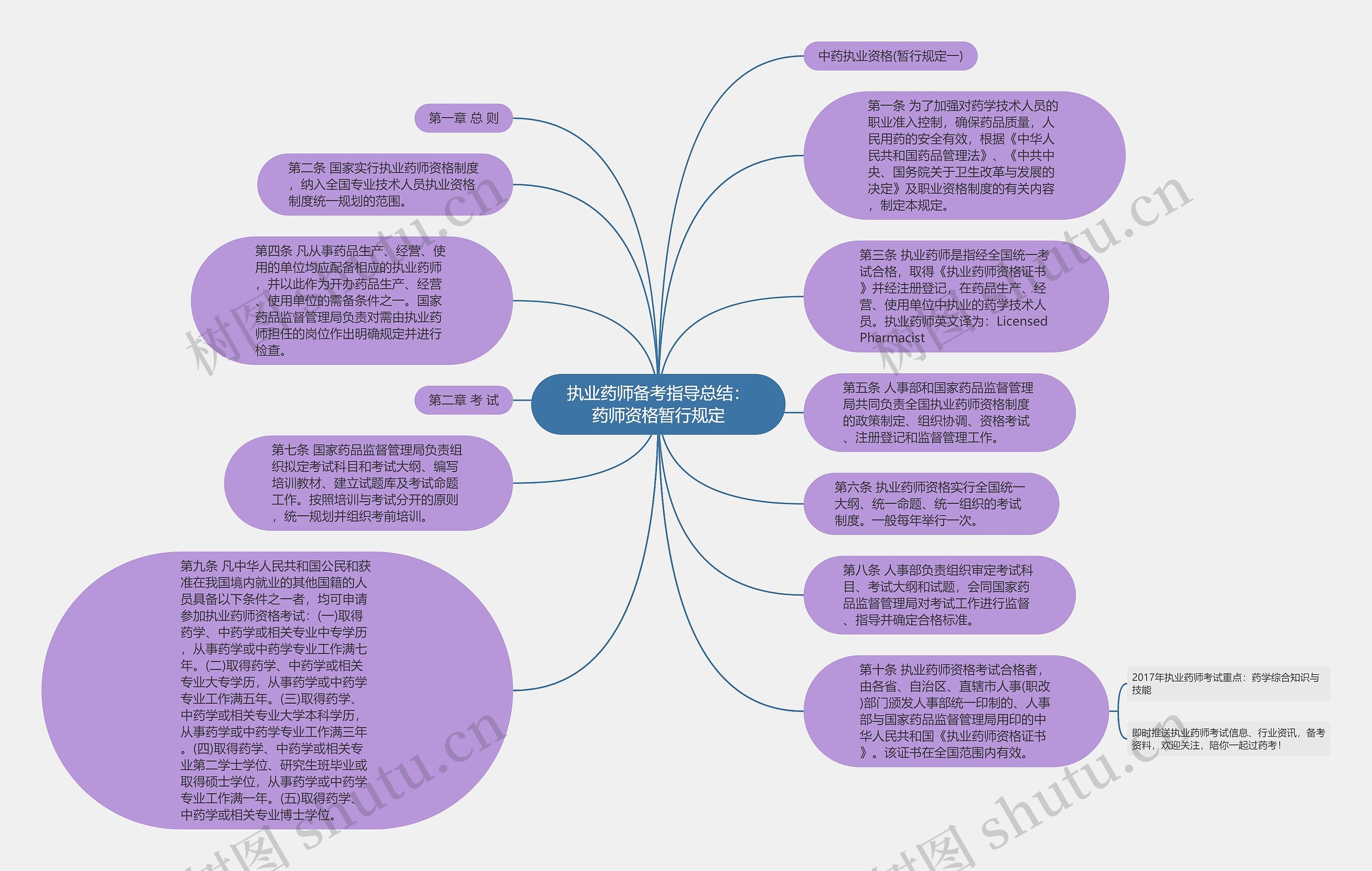 执业药师备考指导总结：药师资格暂行规定