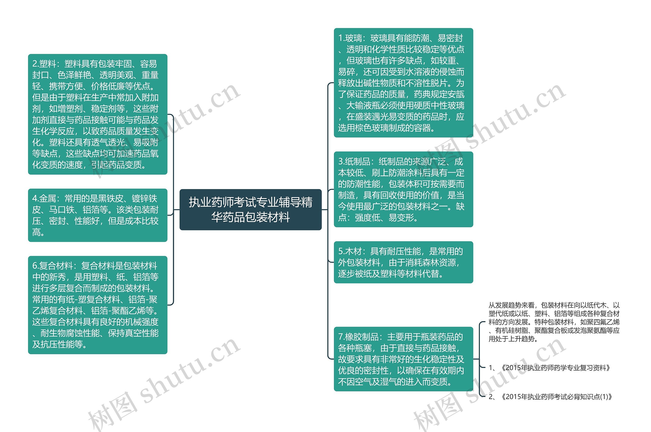 执业药师考试专业辅导精华药品包装材料思维导图