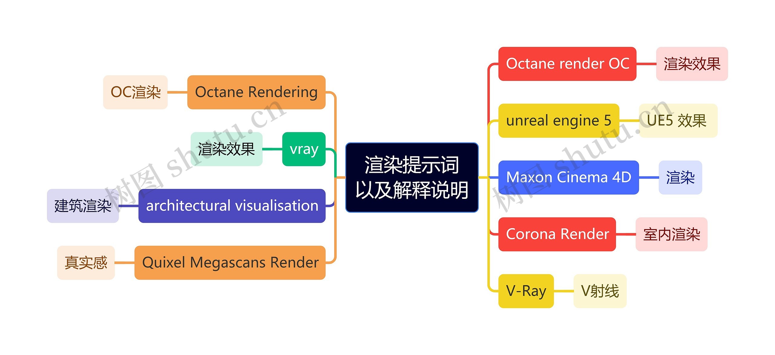 渲染提示词以及解释说明