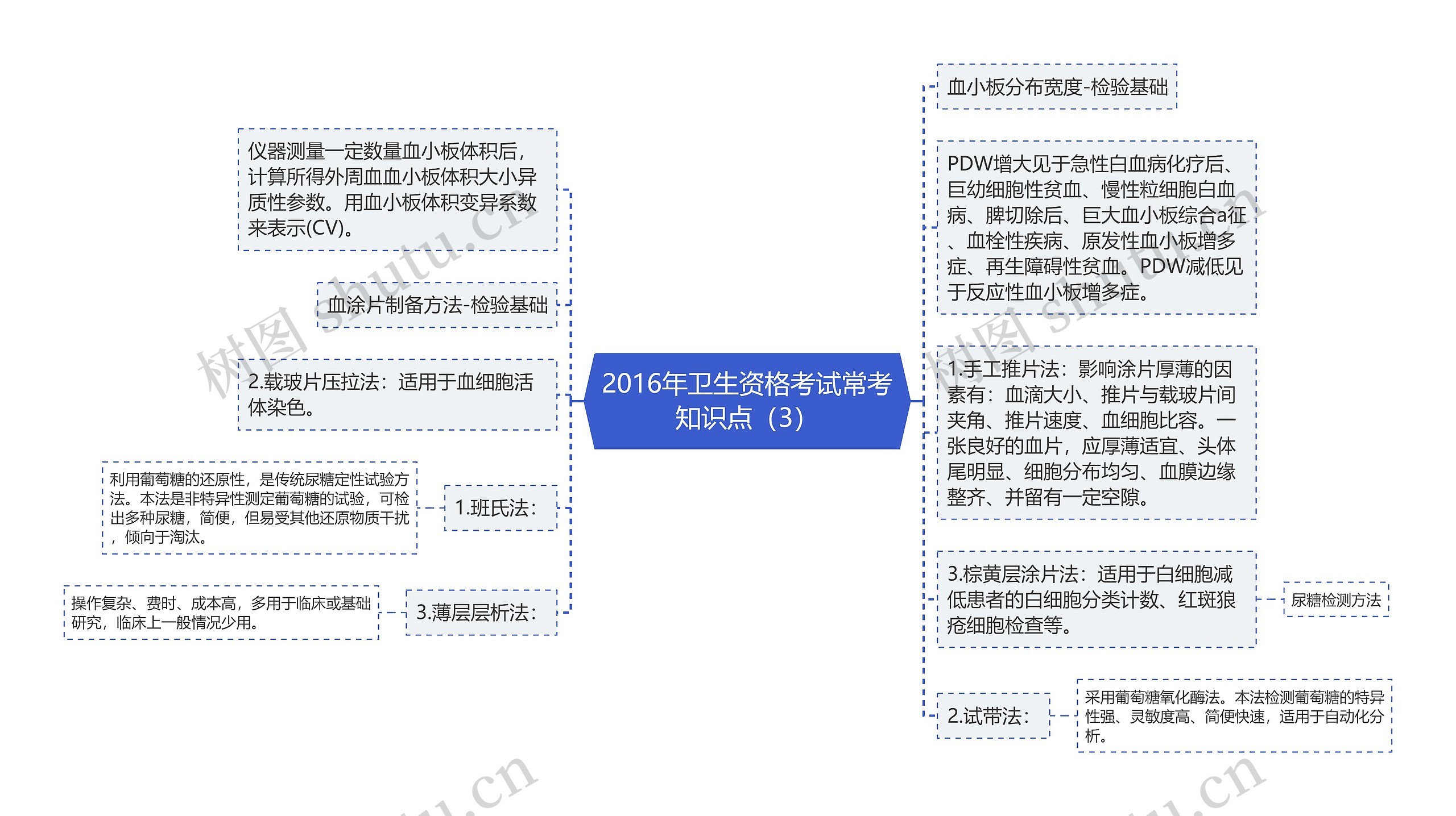 2016年卫生资格考试常考知识点（3）思维导图