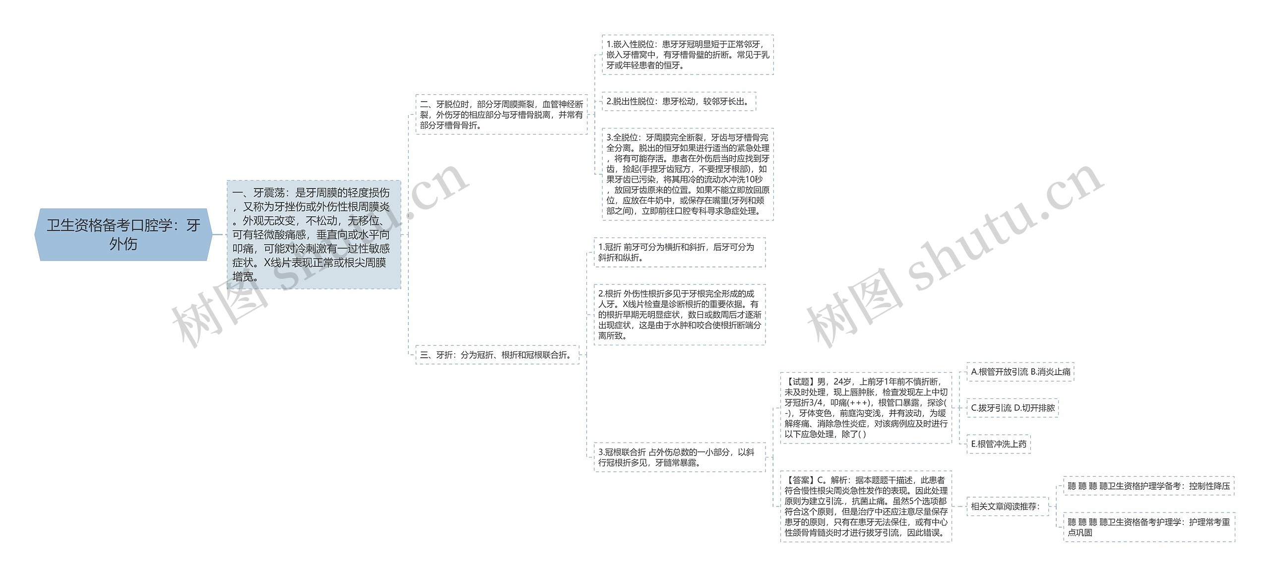 卫生资格备考口腔学：牙外伤思维导图