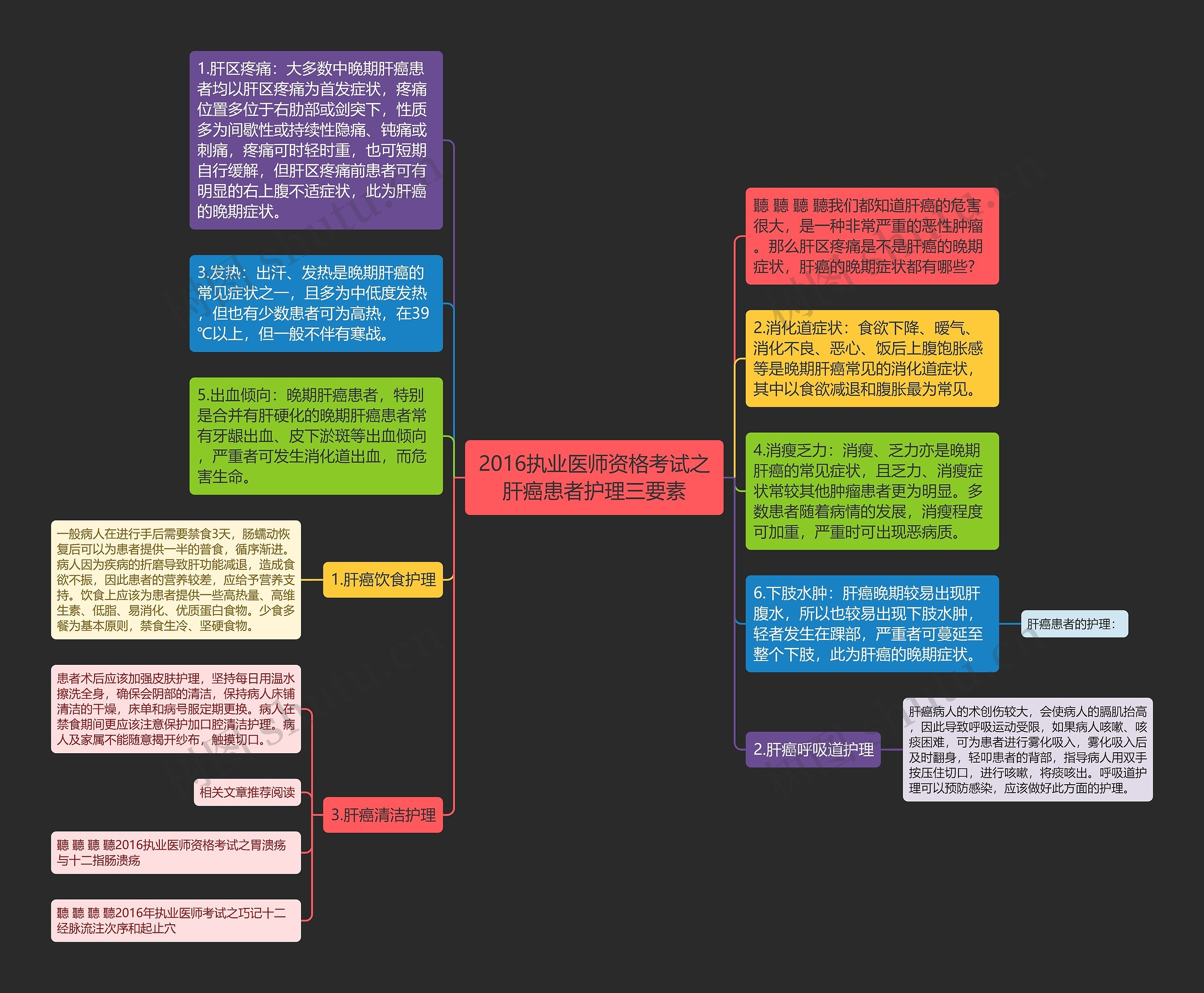 2016执业医师资格考试之肝癌患者护理三要素思维导图