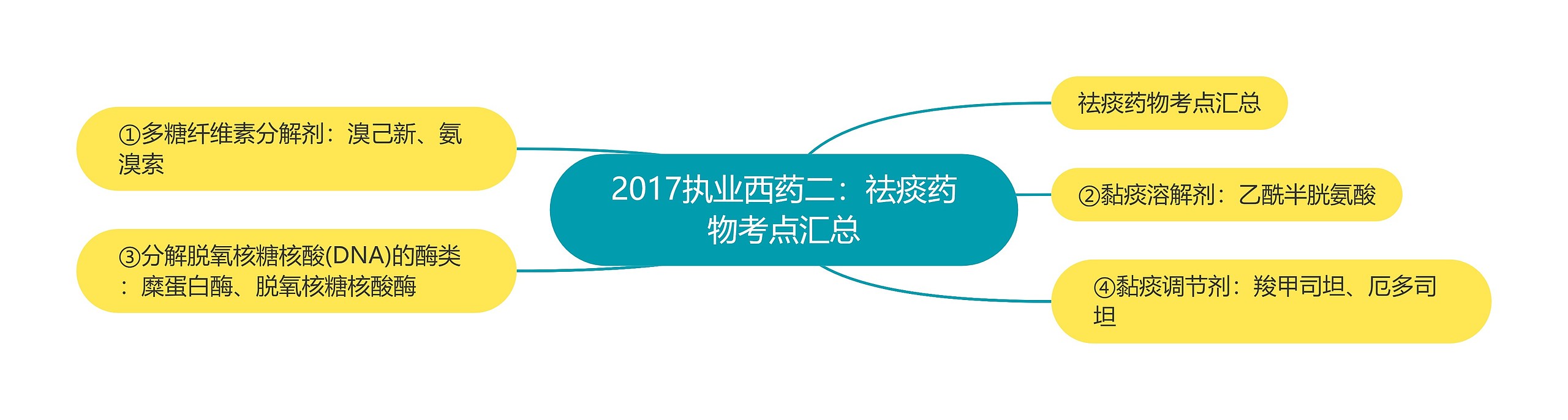 2017执业西药二：祛痰药物考点汇总思维导图