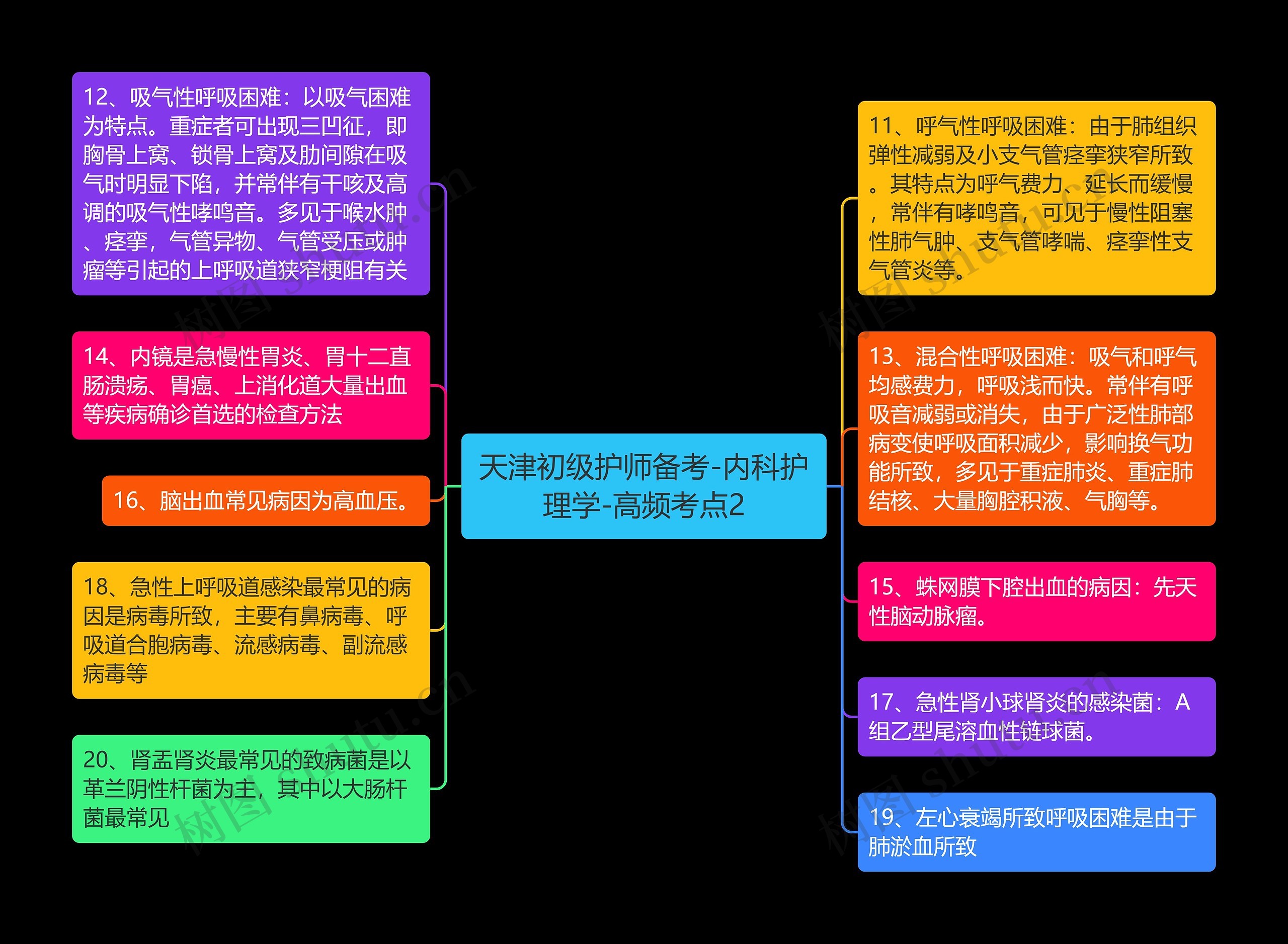 天津初级护师备考-内科护理学-高频考点2思维导图