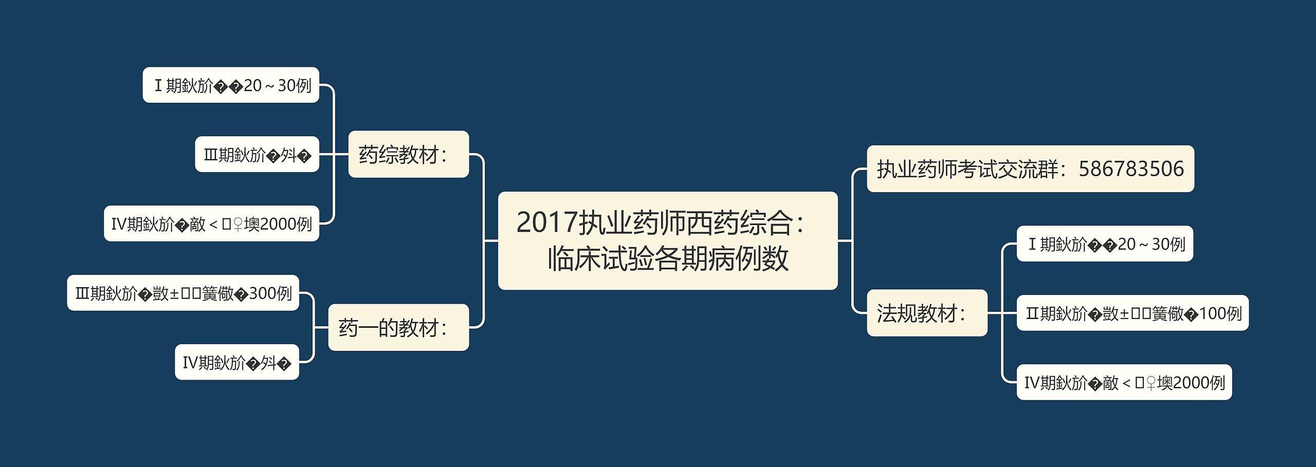 2017执业药师西药综合：临床试验各期病例数思维导图