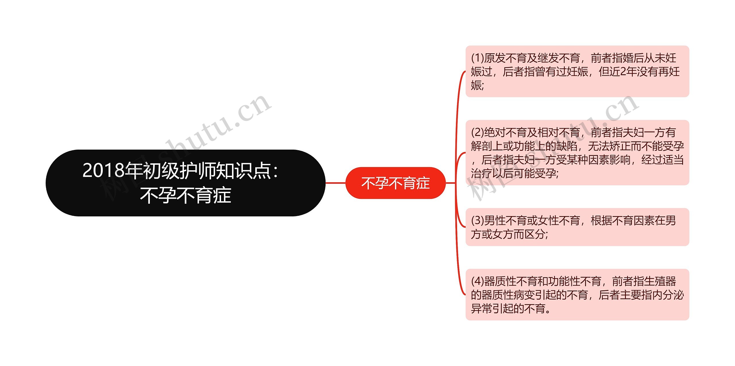 2018年初级护师知识点：不孕不育症