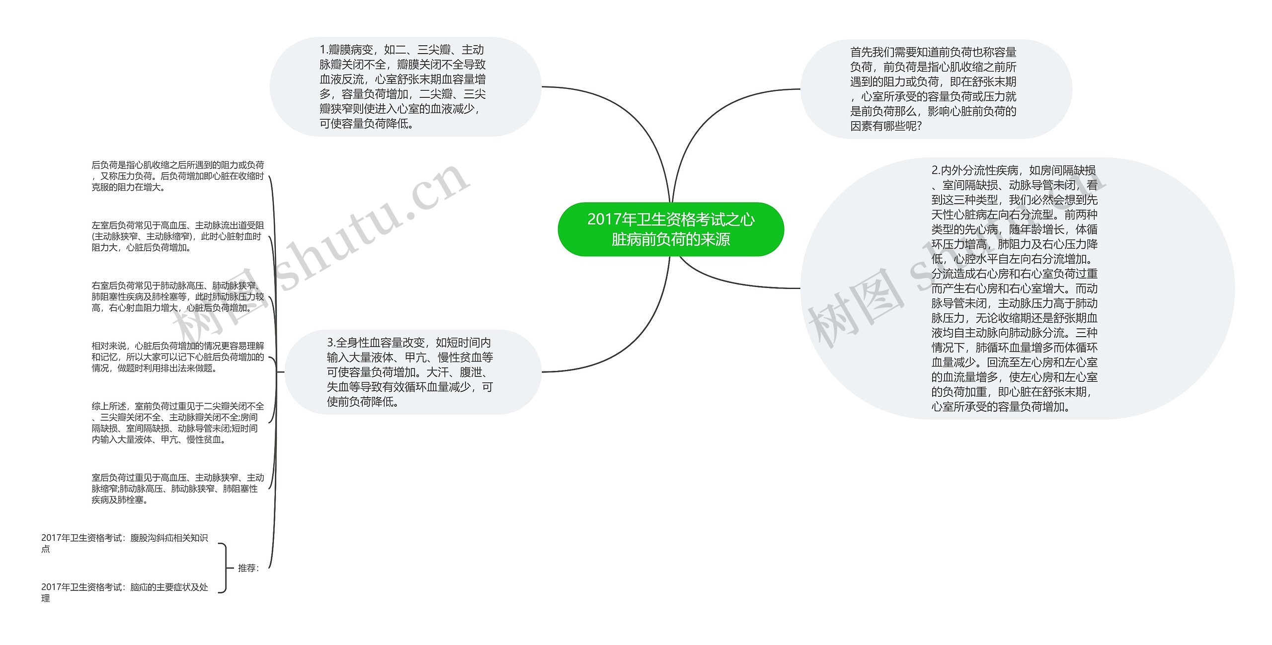 2017年卫生资格考试之心脏病前负荷的来源思维导图