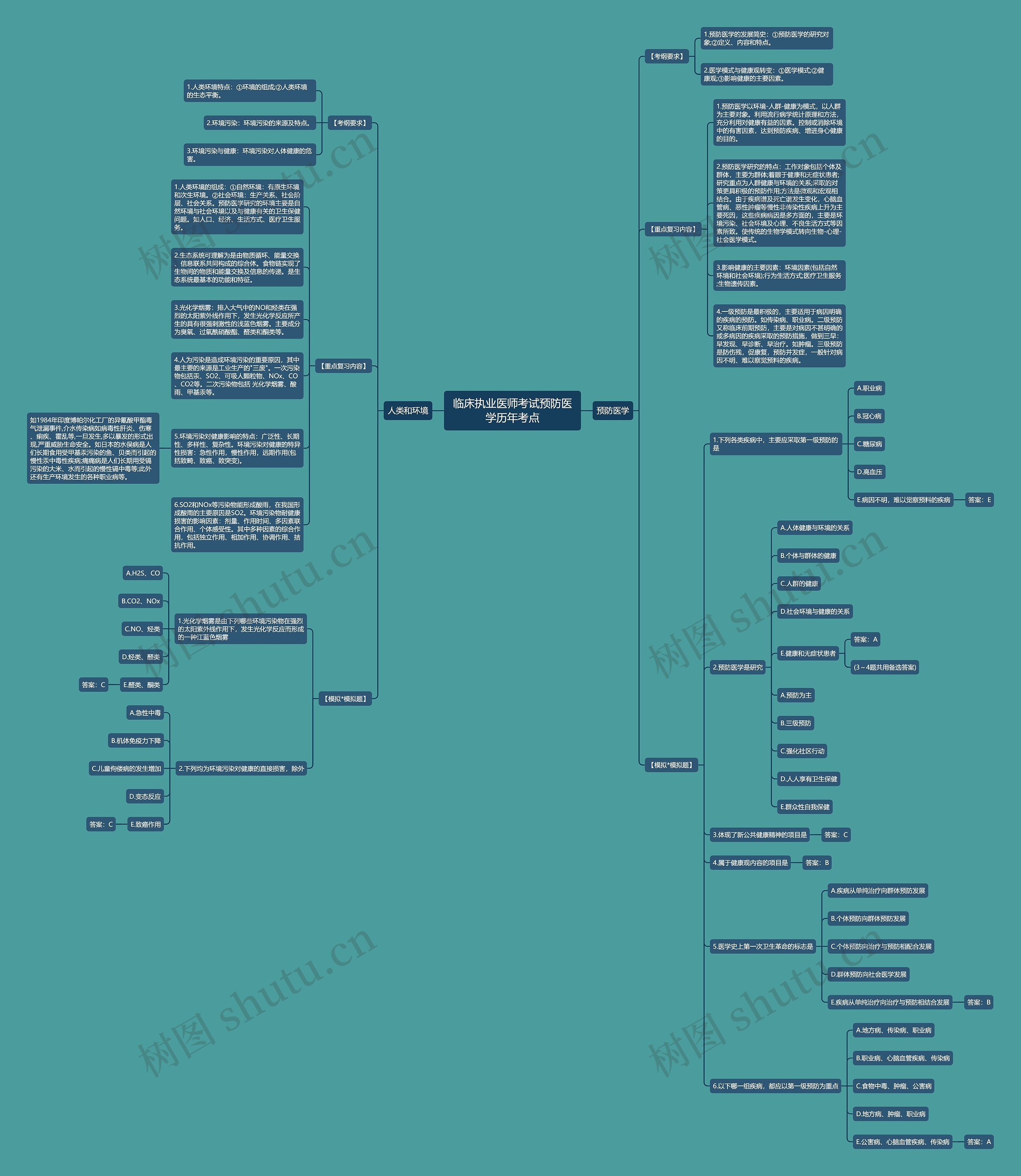 临床执业医师考试预防医学历年考点思维导图