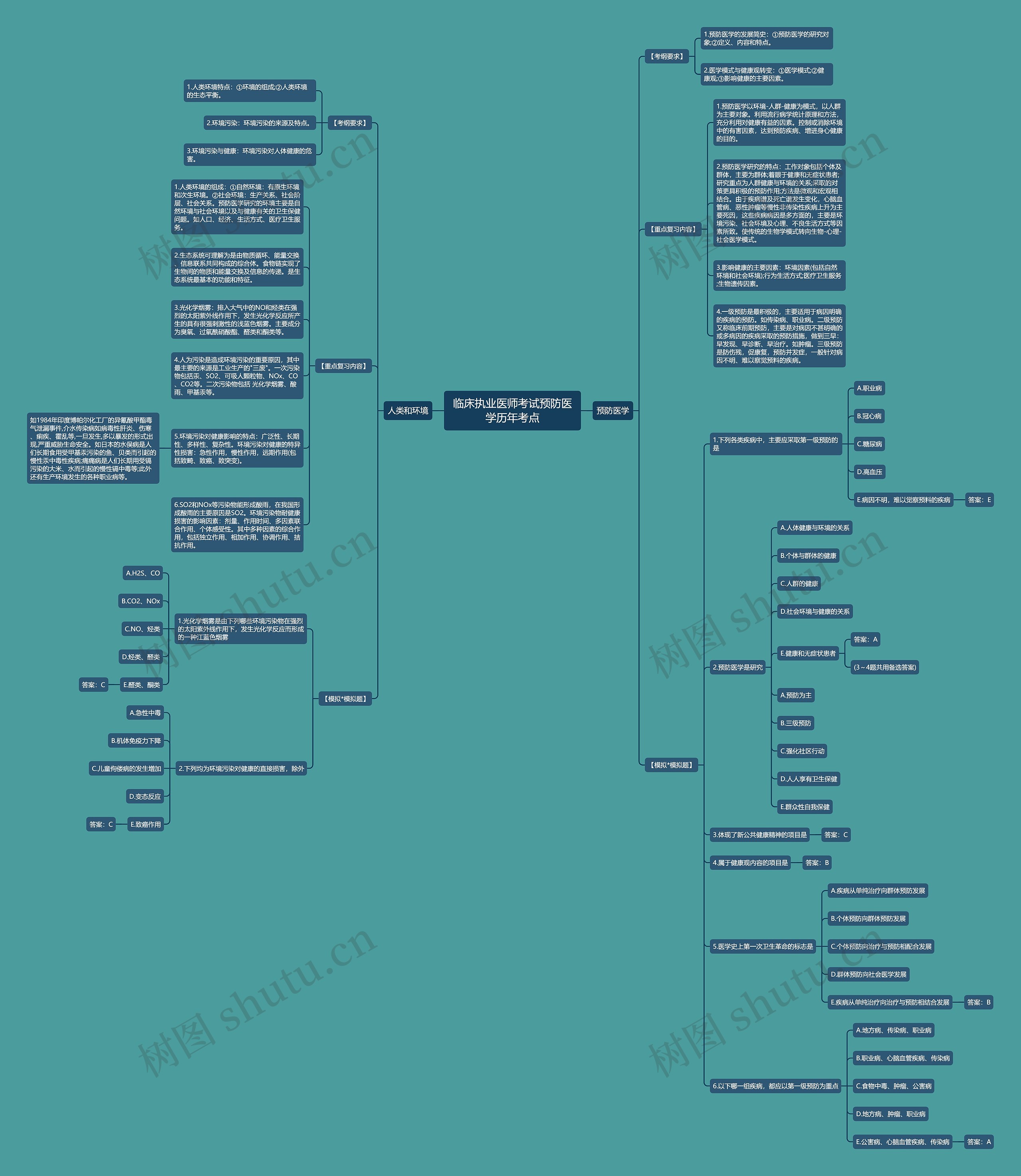 临床执业医师考试预防医学历年考点思维导图高清图 临床执业医师考试预防医学历年考点思维导图