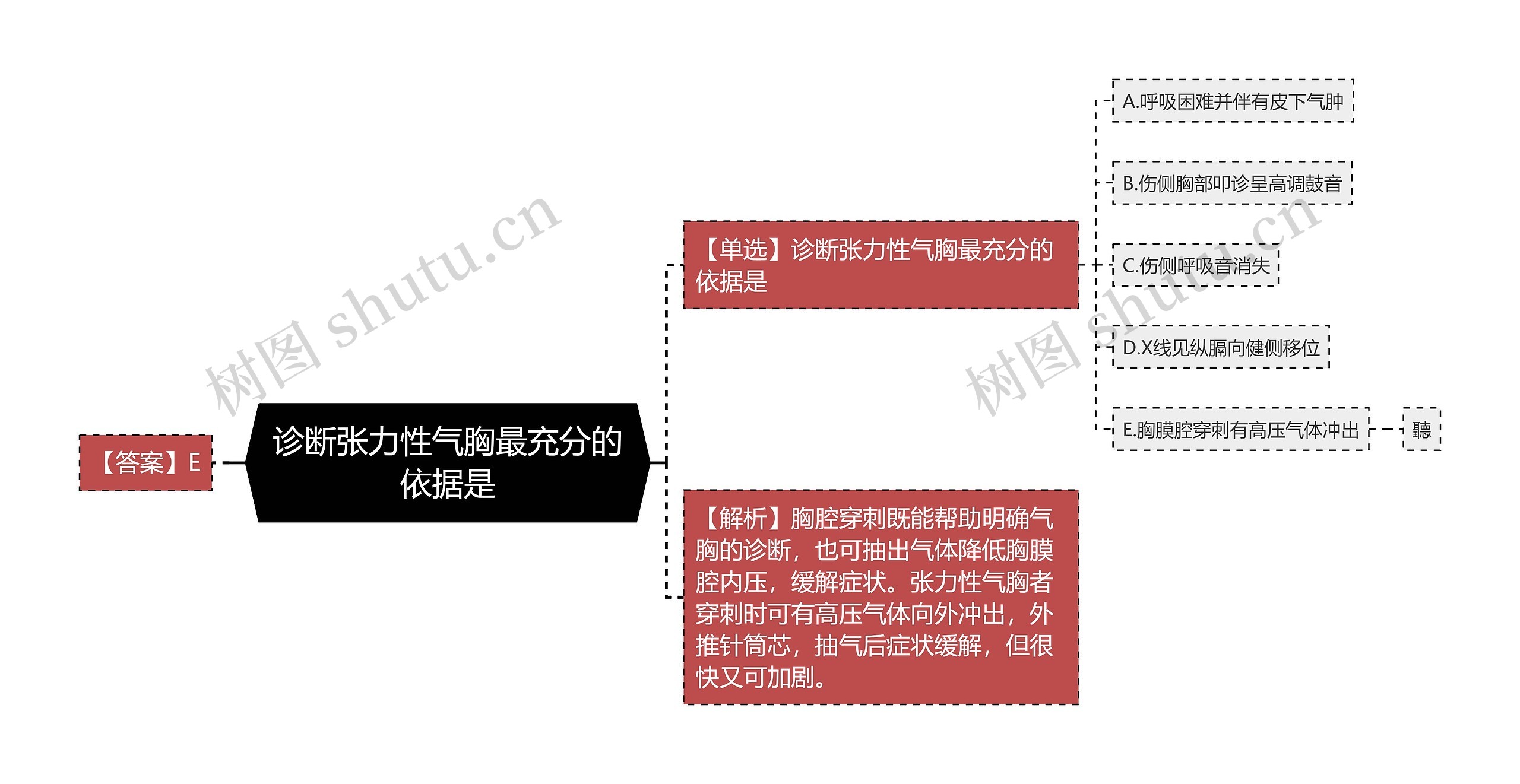 诊断张力性气胸最充分的依据是思维导图