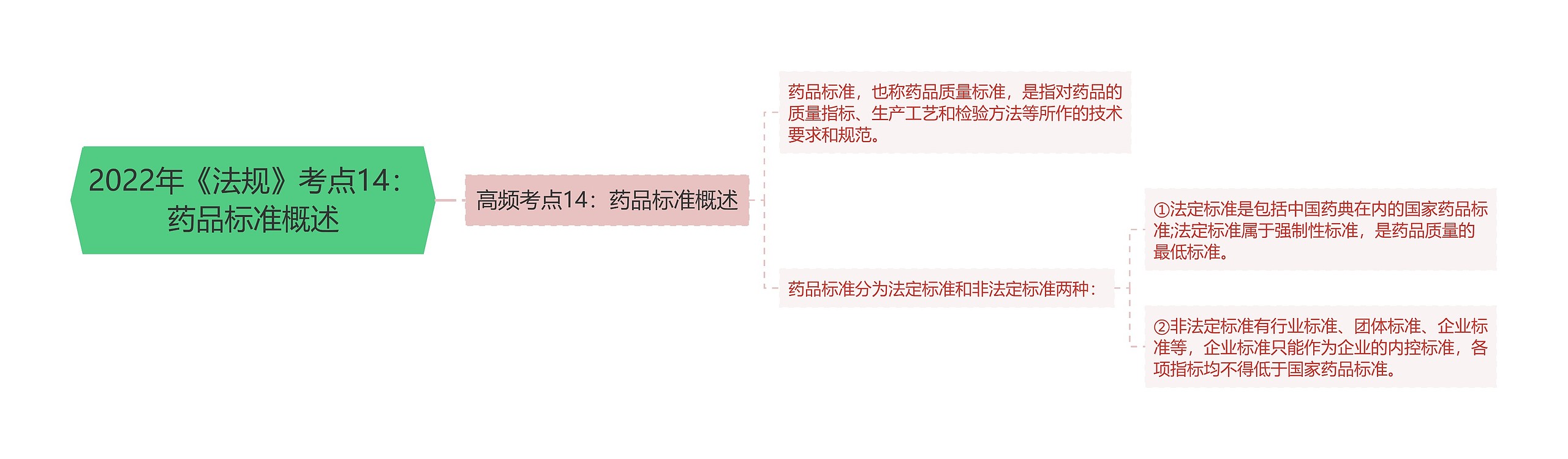 2022年《法规》考点14：药品标准概述思维导图