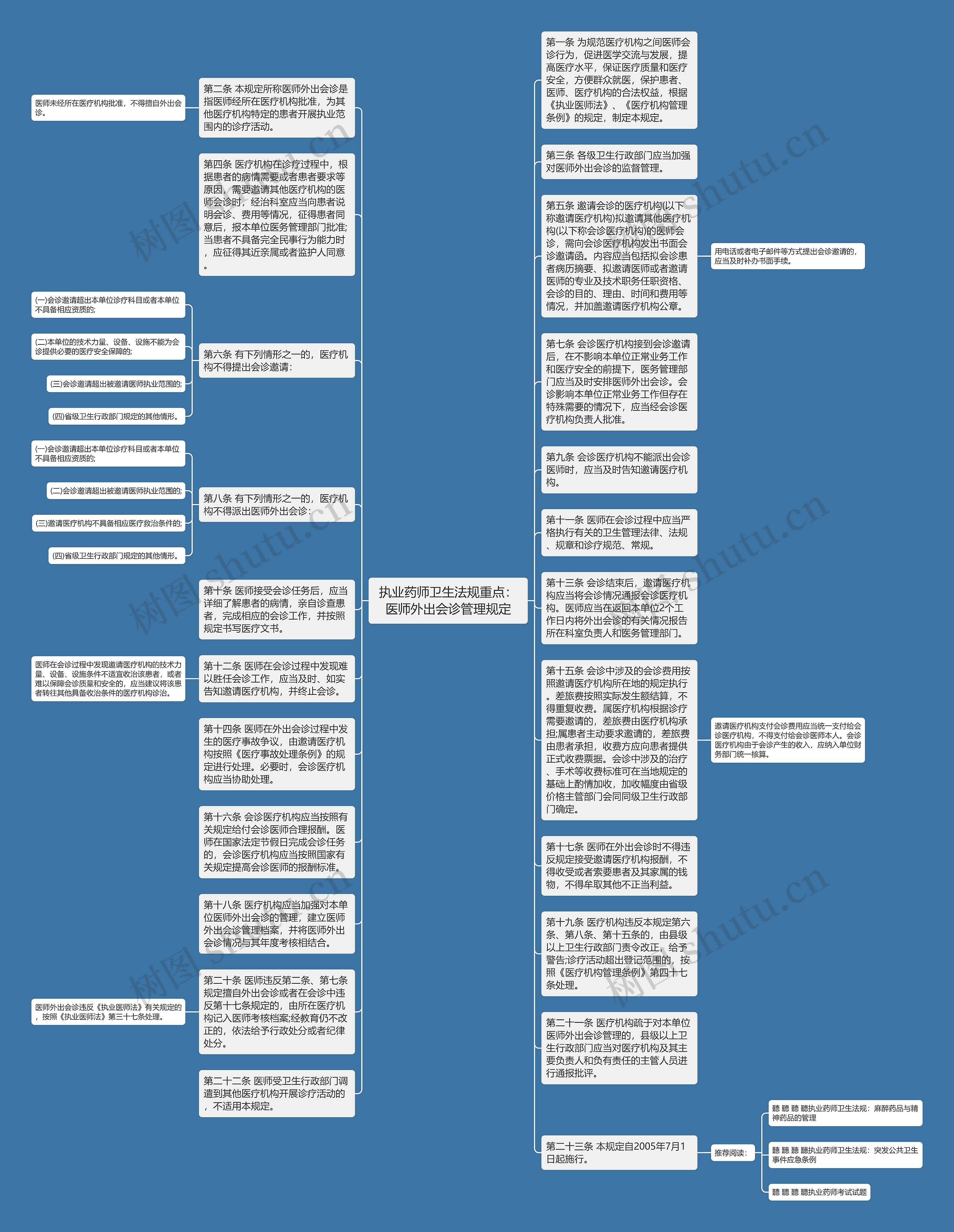 执业药师卫生法规重点：医师外出会诊管理规定思维导图