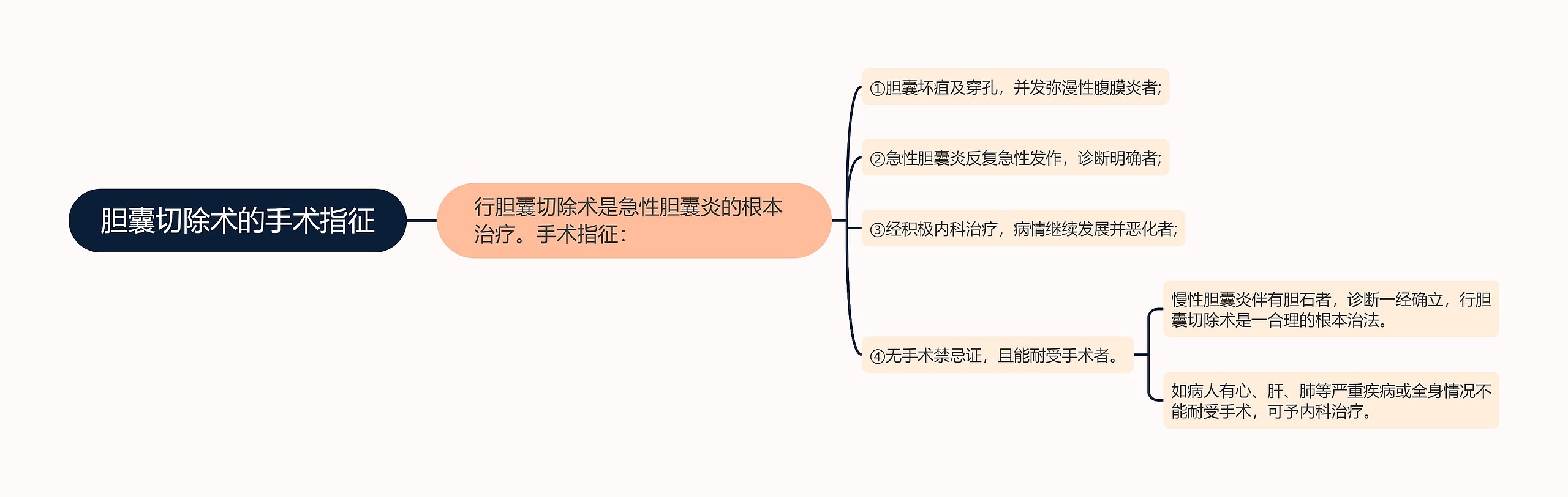 胆囊切除术的手术指征思维导图