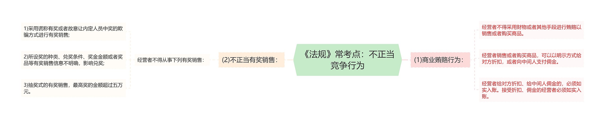 《法规》常考点：不正当竞争行为思维导图