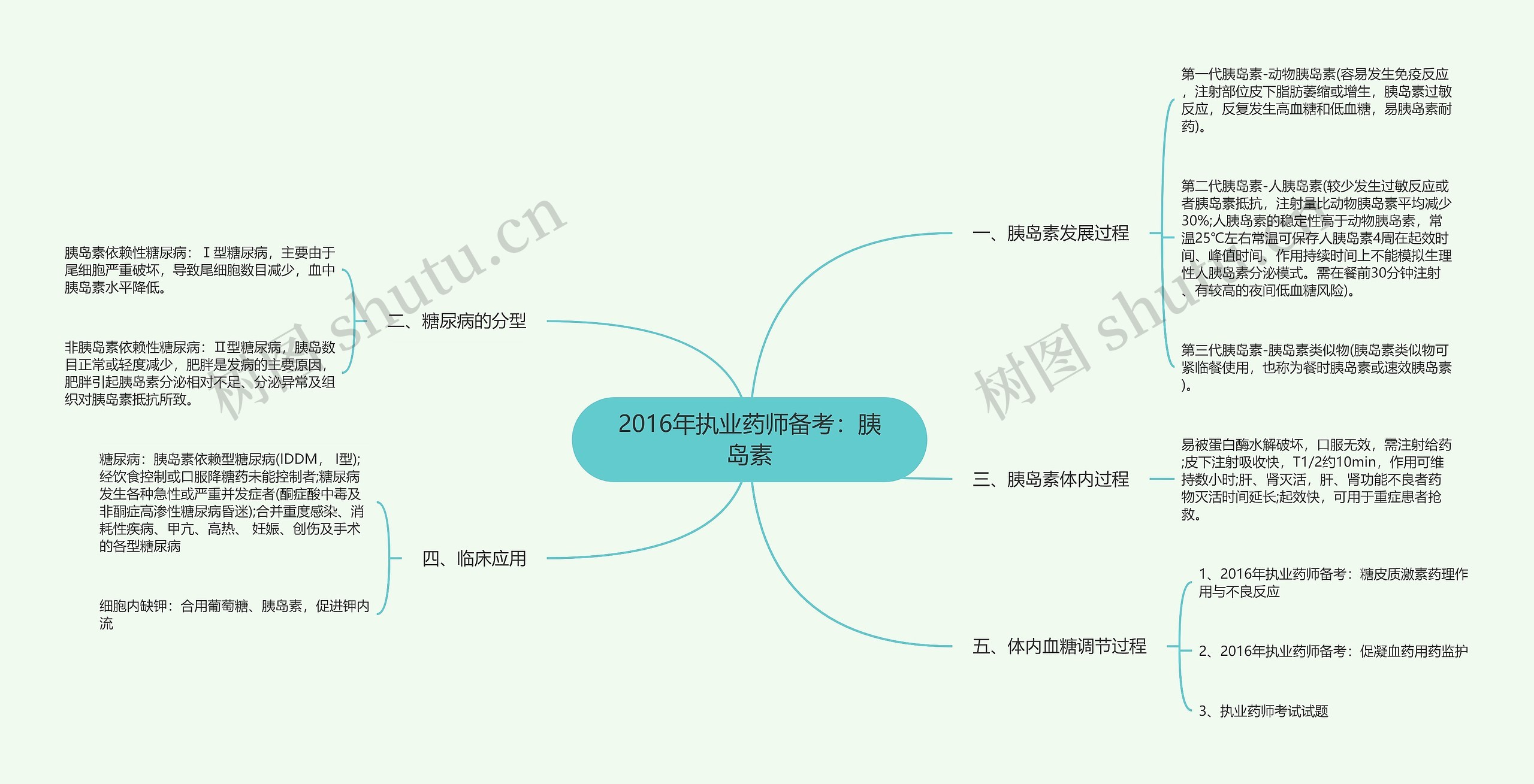 2016年执业药师备考：胰岛素思维导图