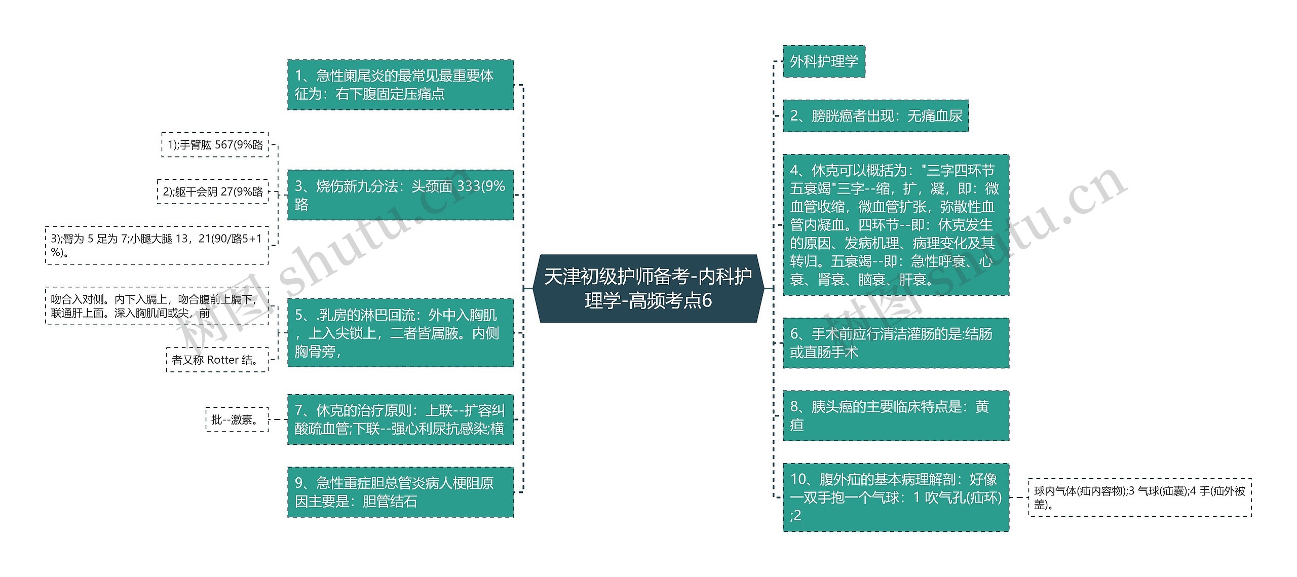 天津初级护师备考-内科护理学-高频考点6思维导图