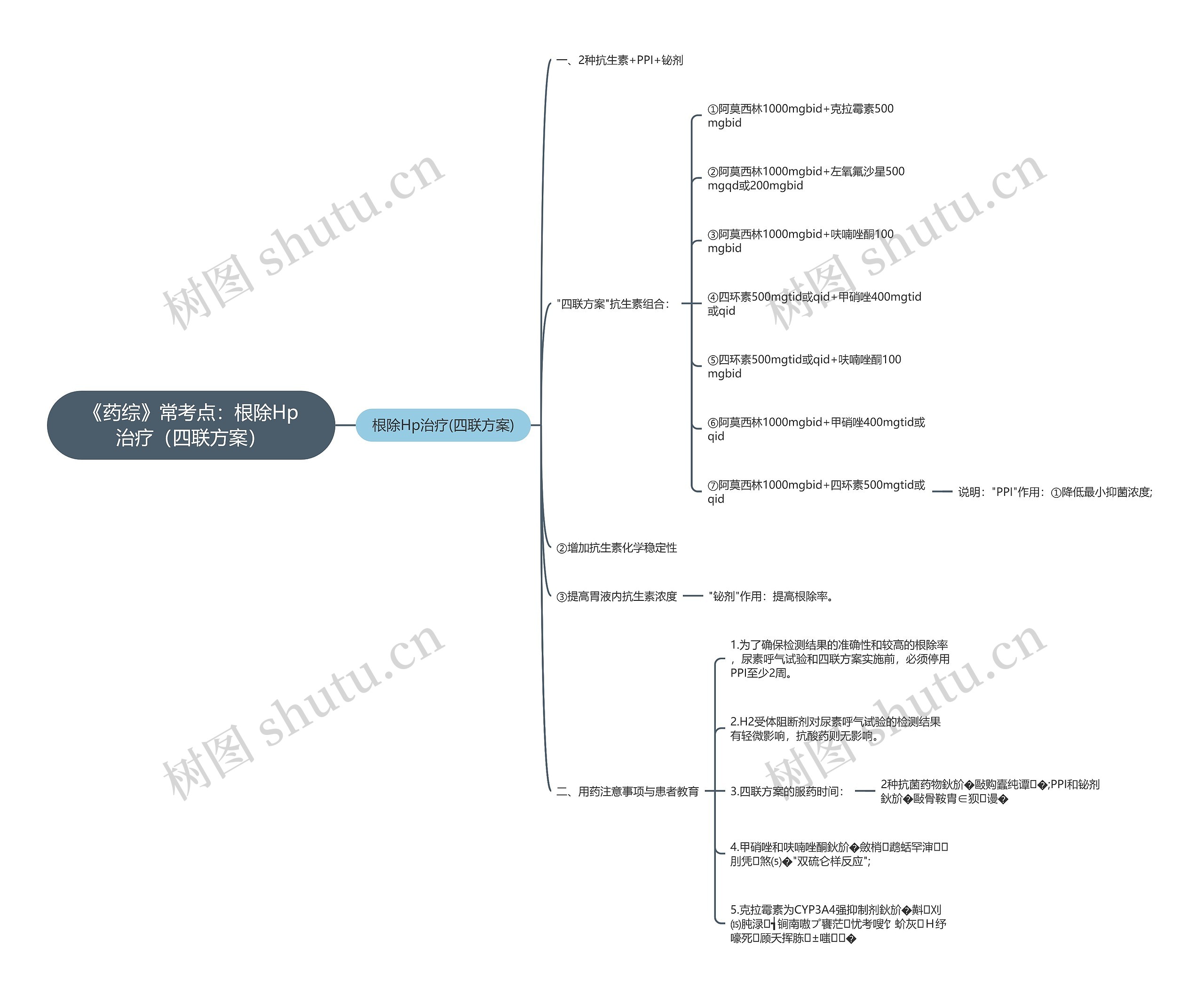 《药综》常考点：根除Hp治疗（四联方案）思维导图