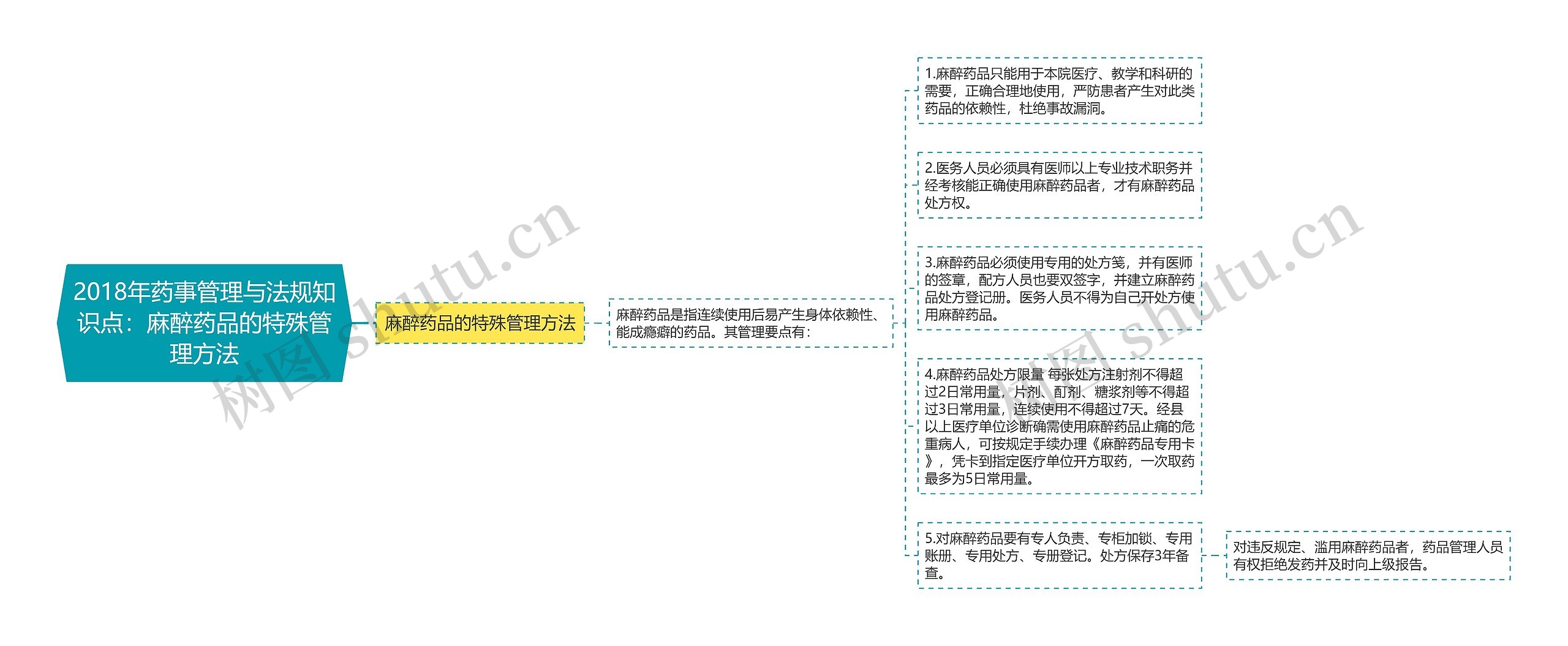 2018年药事管理与法规知识点：麻醉药品的特殊管理方法