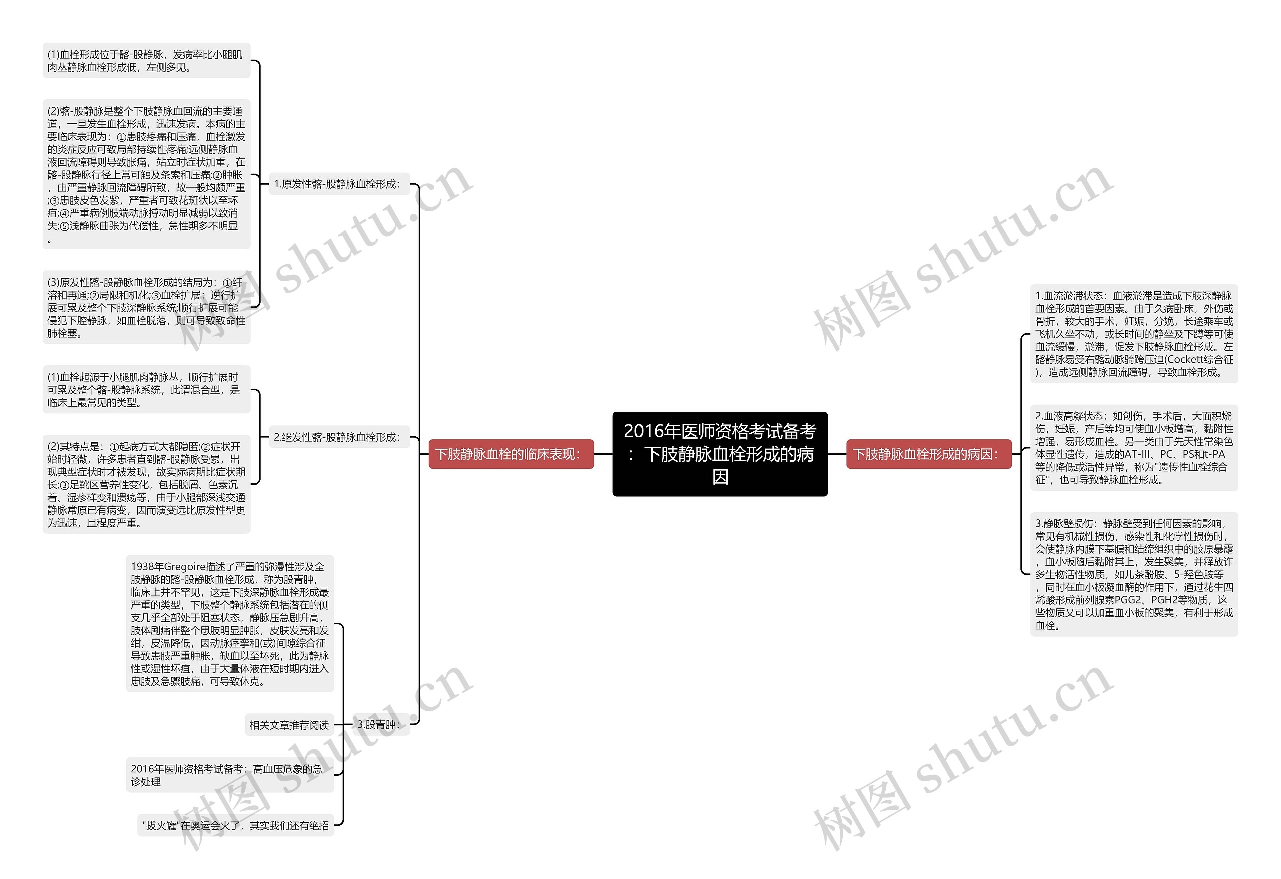 2016年医师资格考试备考：下肢静脉血栓形成的病因思维导图