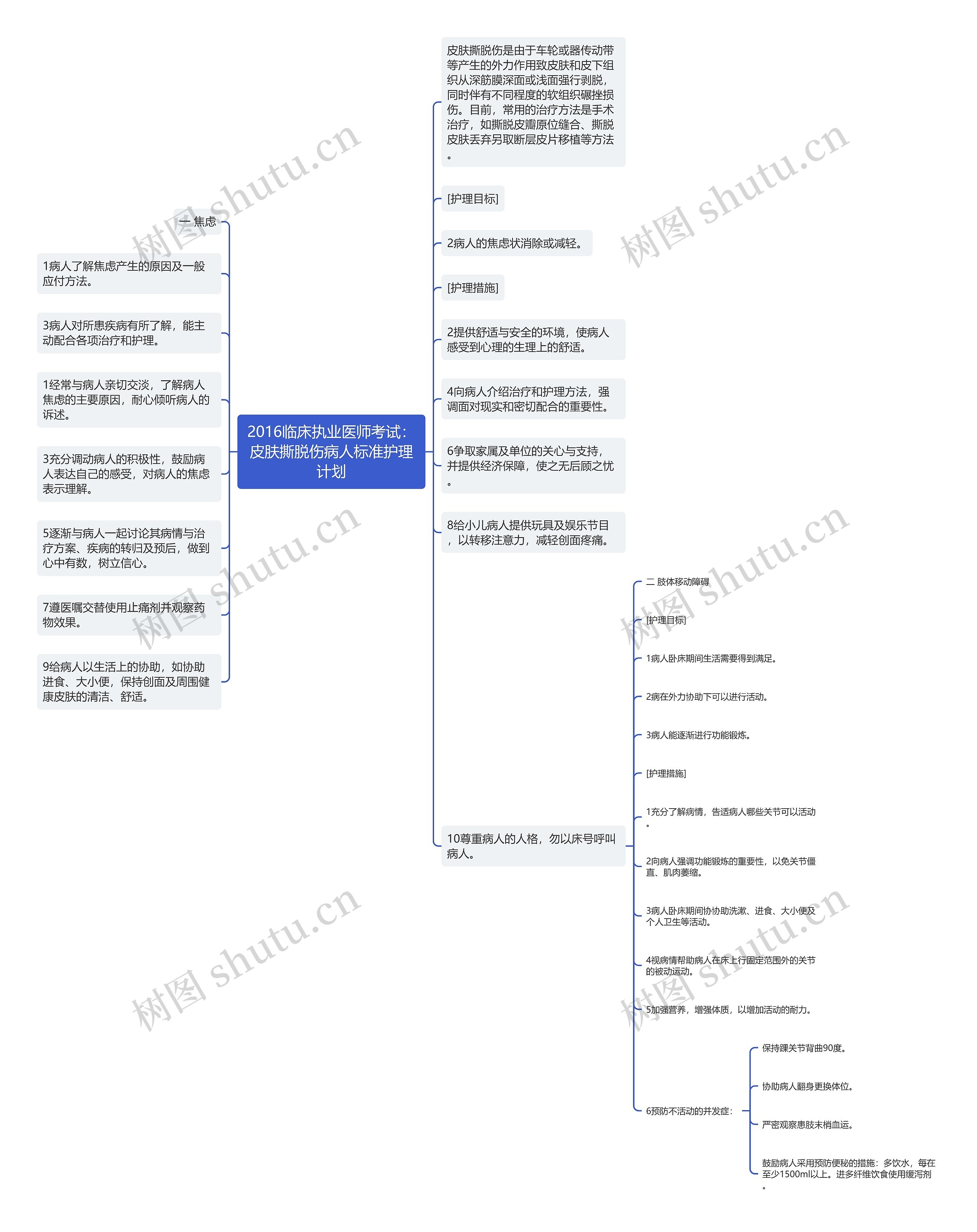 2016临床执业医师考试：皮肤撕脱伤病人标准护理计划思维导图