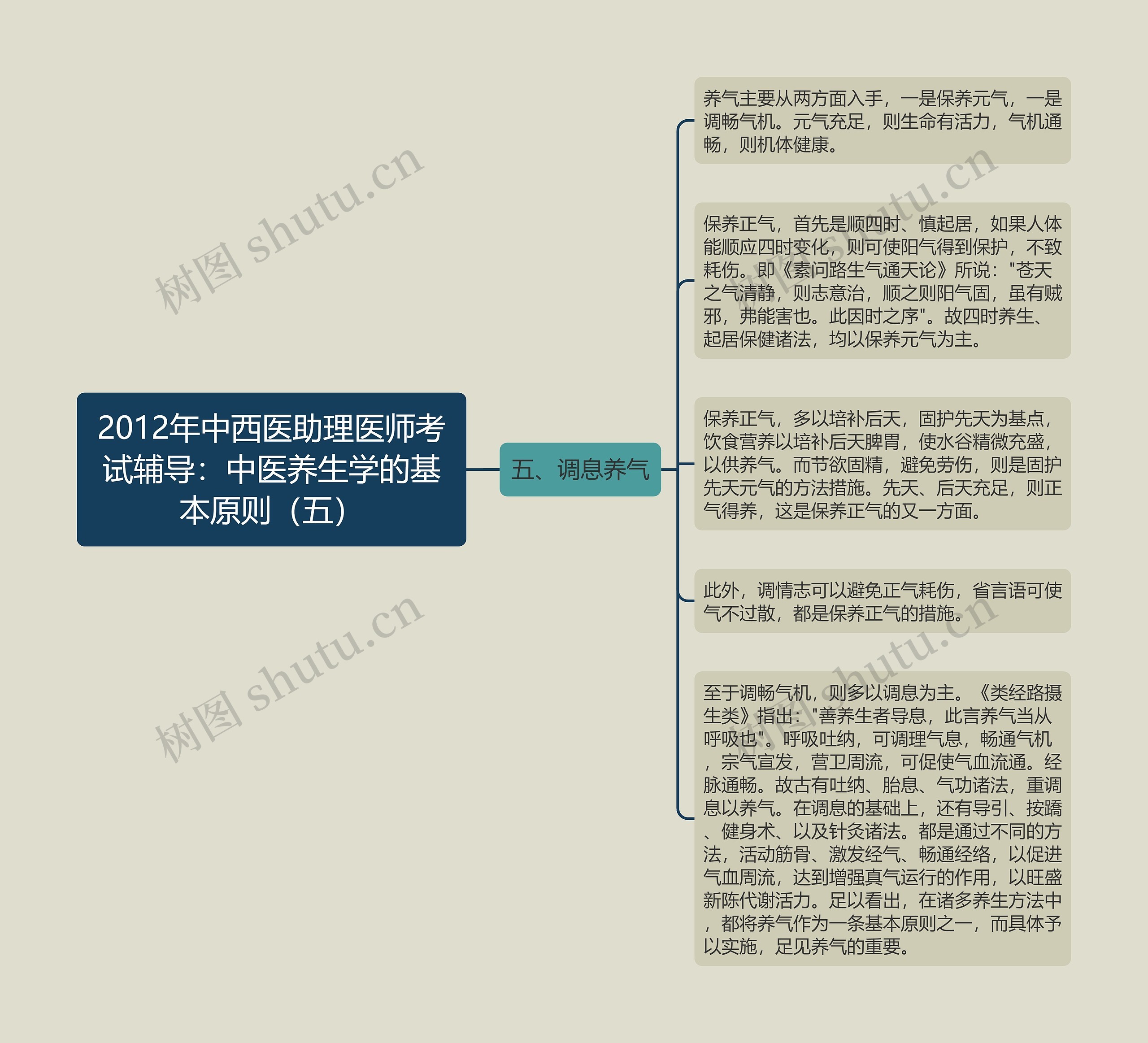 2012年中西医助理医师考试辅导：中医养生学的基本原则（五）思维导图