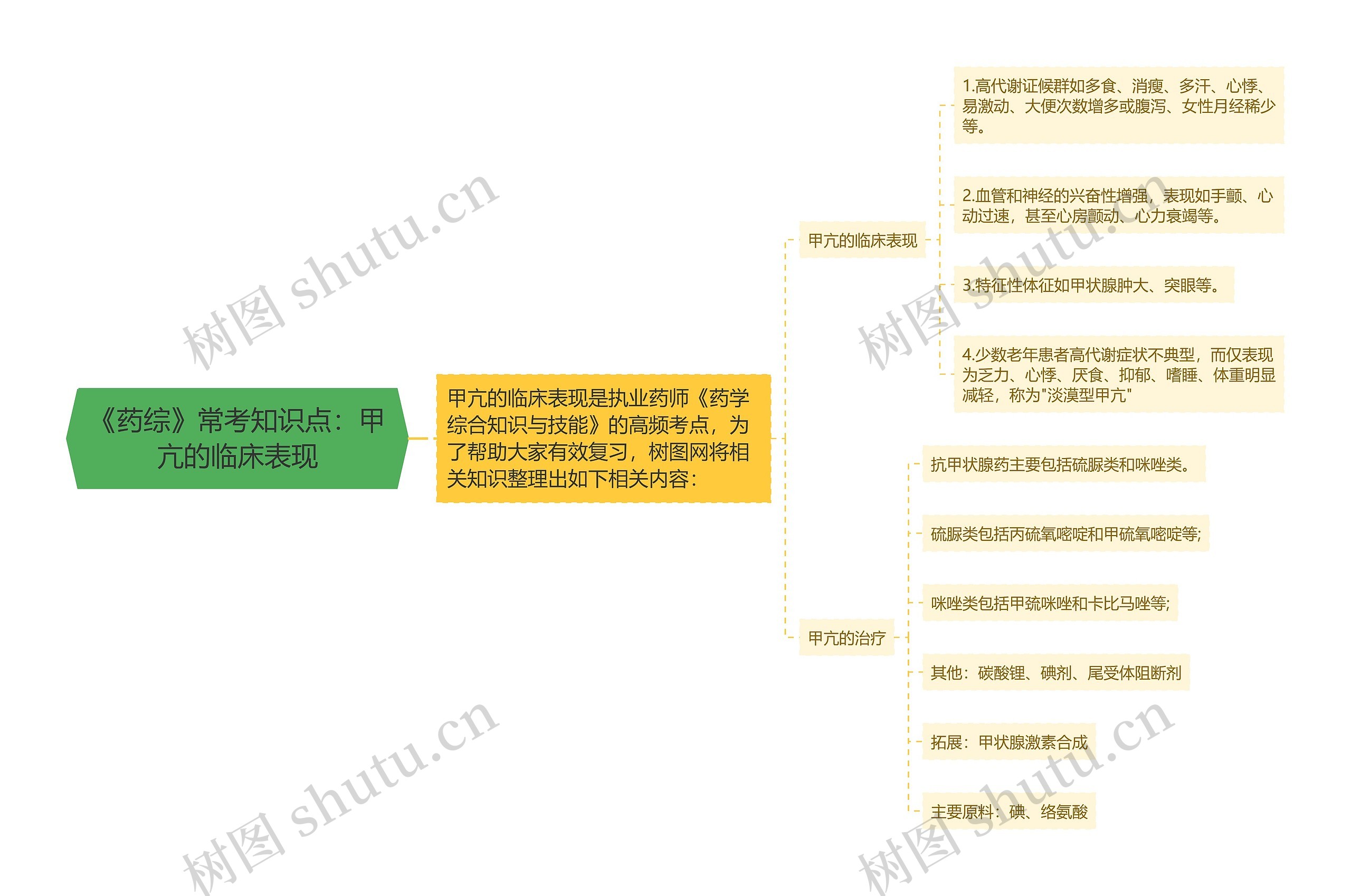 《药综》常考知识点：甲亢的临床表现思维导图