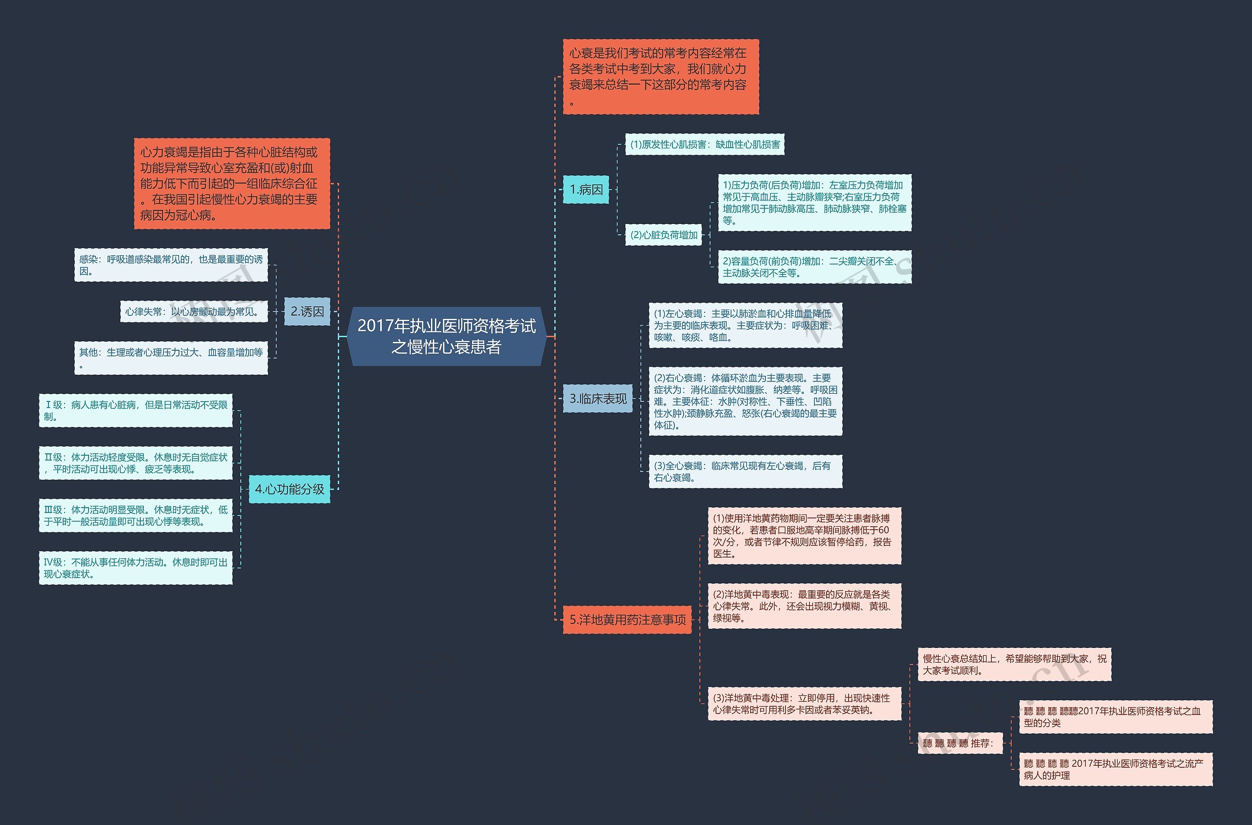 2017年执业医师资格考试之慢性心衰患者思维导图