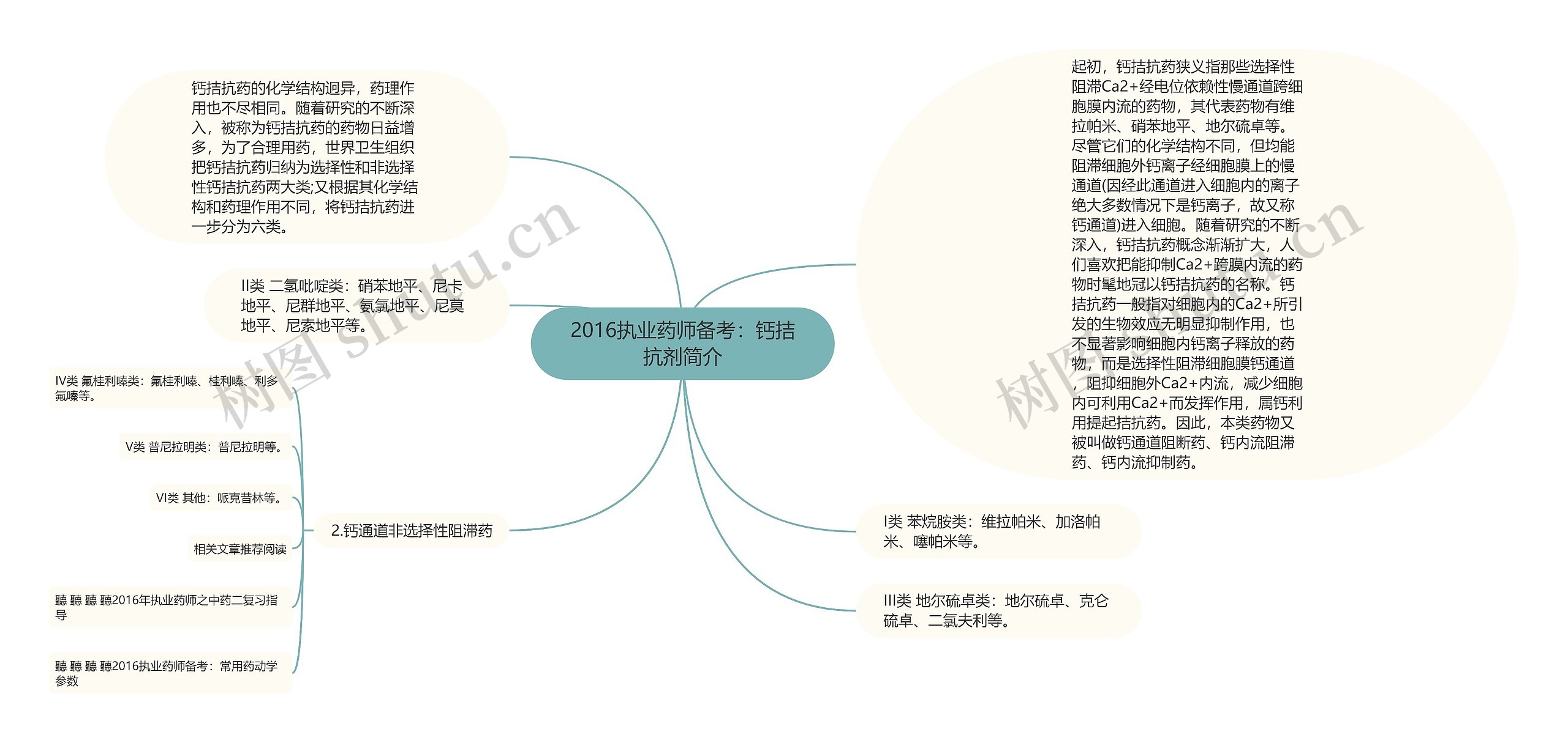 2016执业药师备考：钙拮抗剂简介