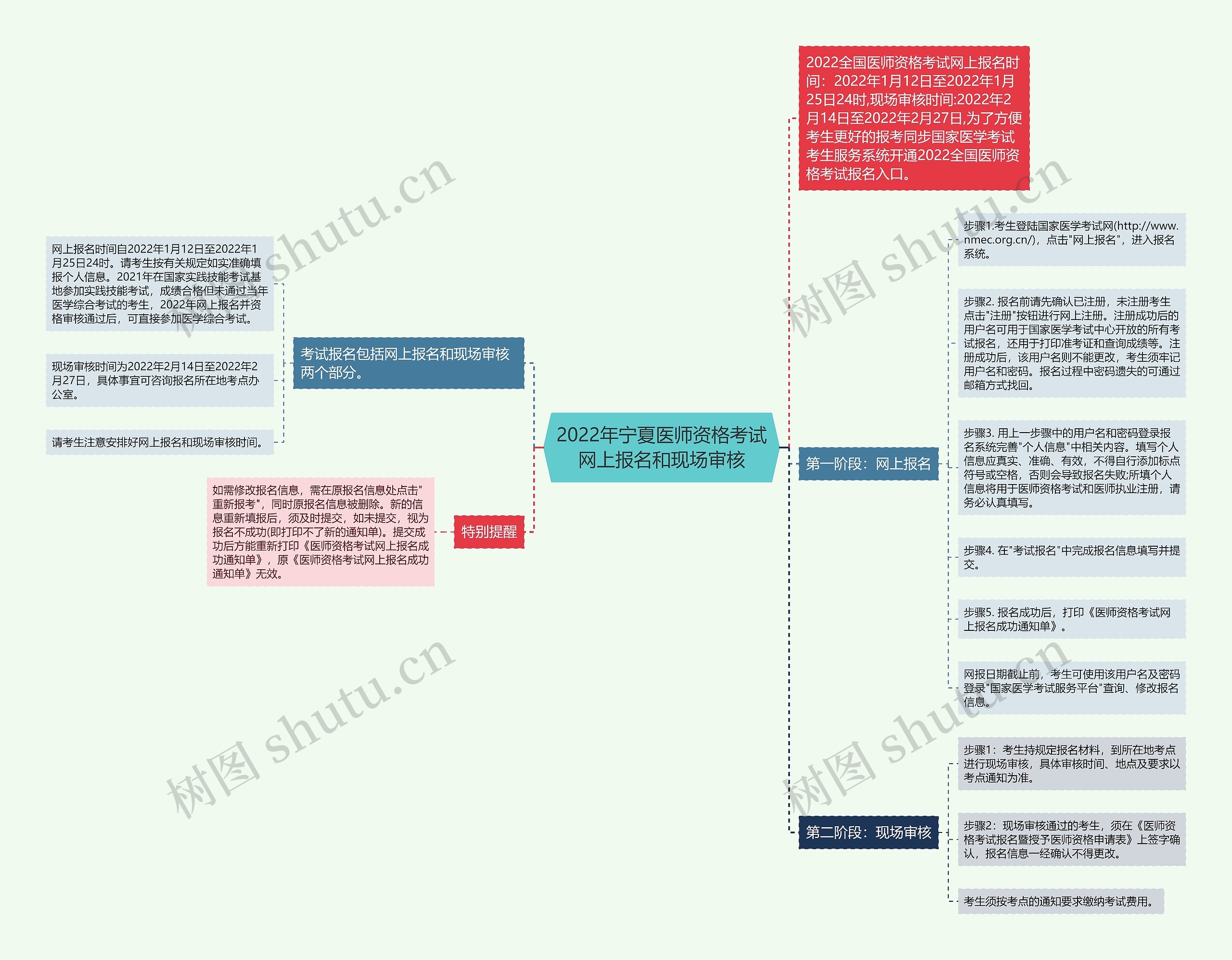 2022年宁夏医师资格考试网上报名和现场审核思维导图