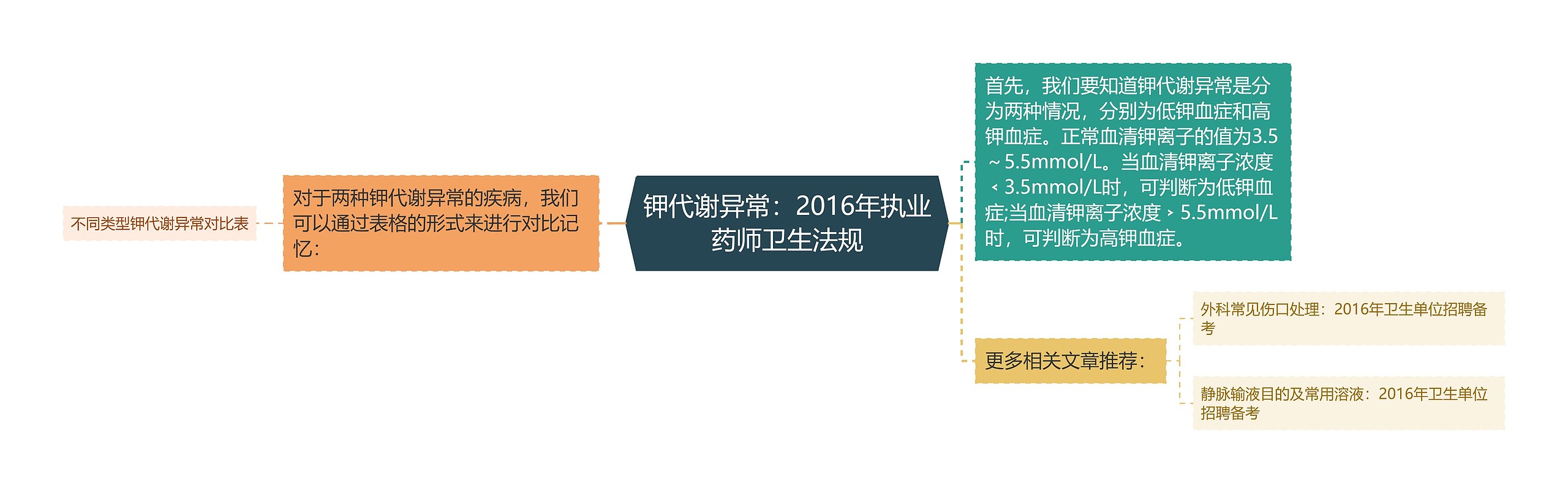 钾代谢异常：2016年执业药师卫生法规