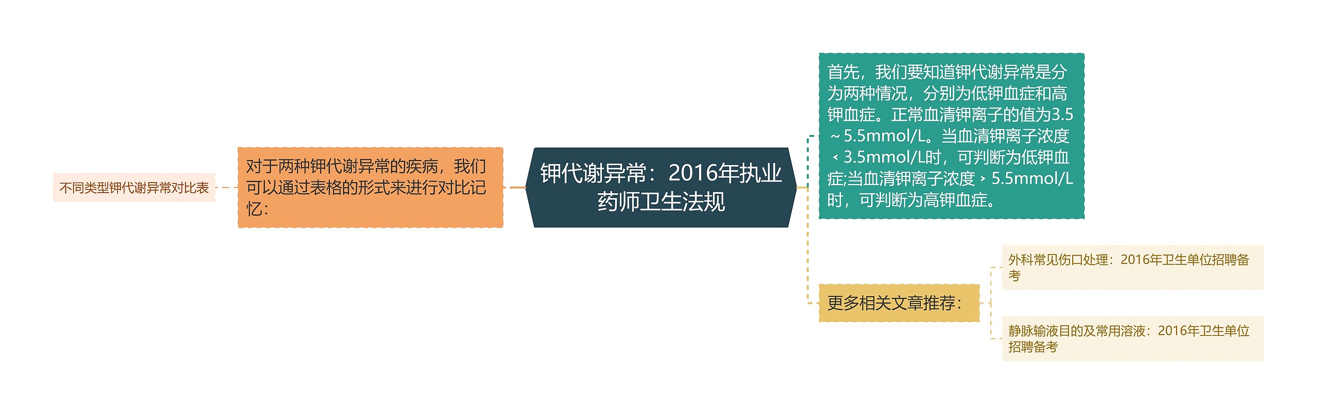 钾代谢异常：2016年执业药师卫生法规