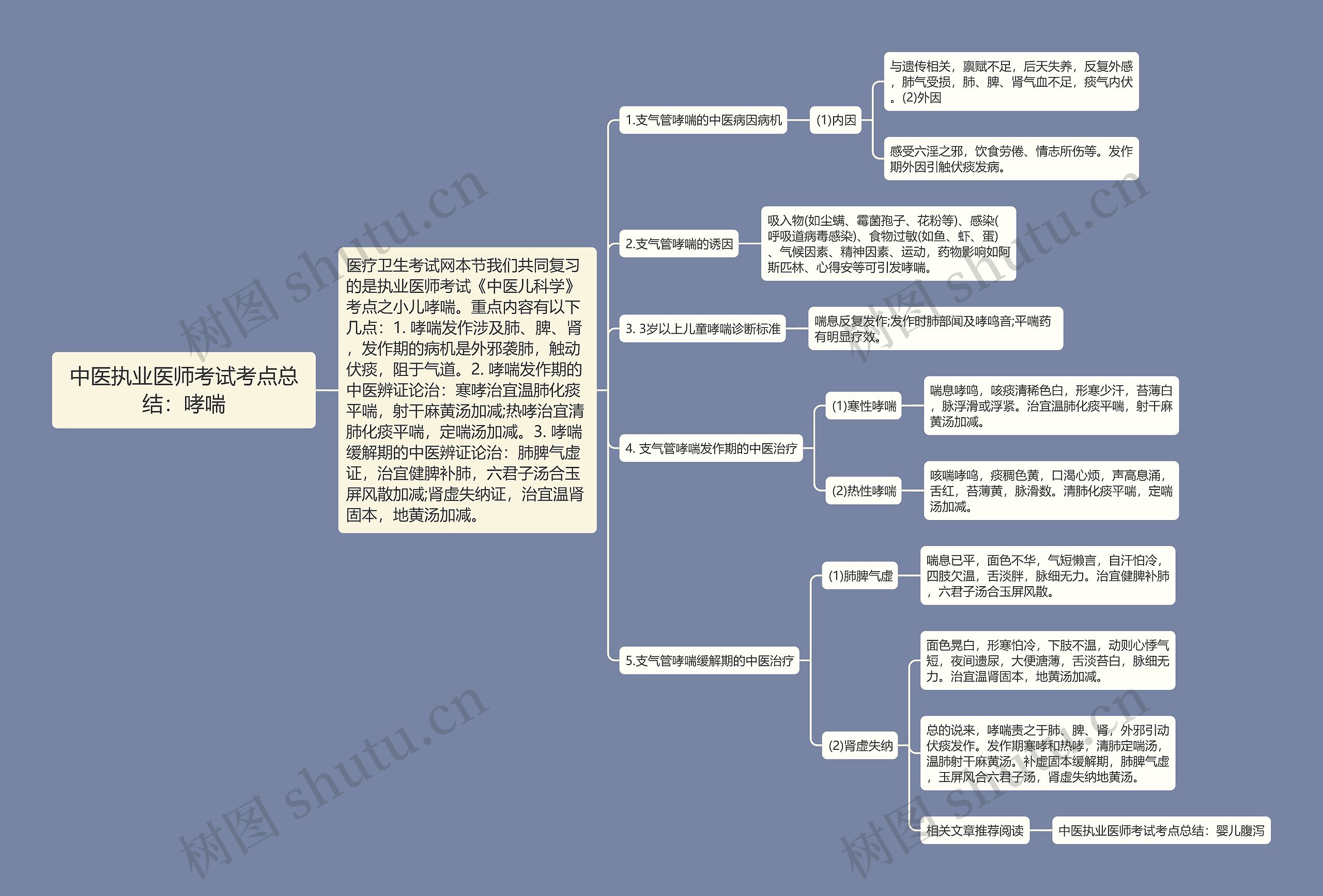 中医执业医师考试考点总结：哮喘思维导图