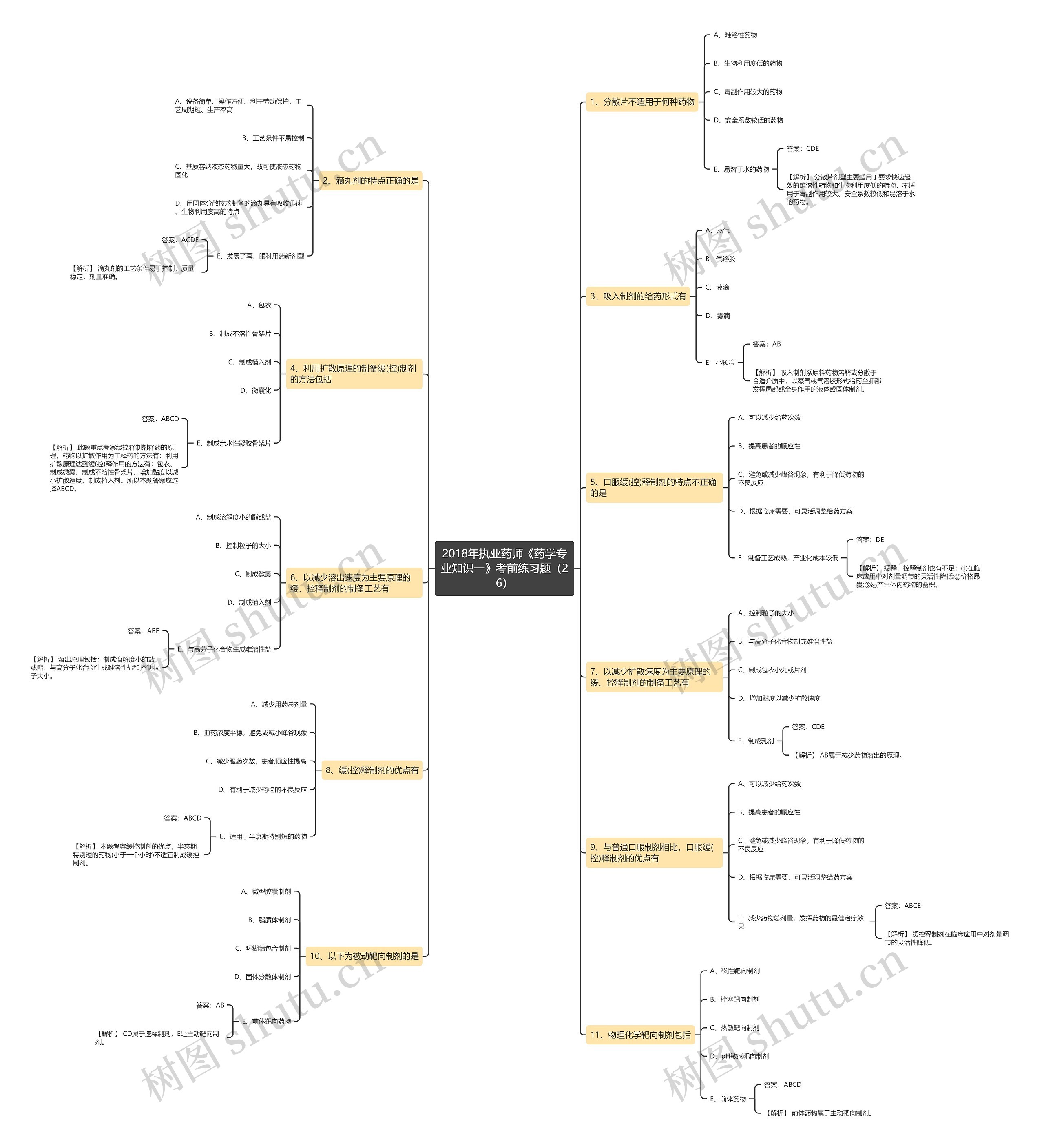 2018年执业药师《药学专业知识一》考前练习题（26）思维导图