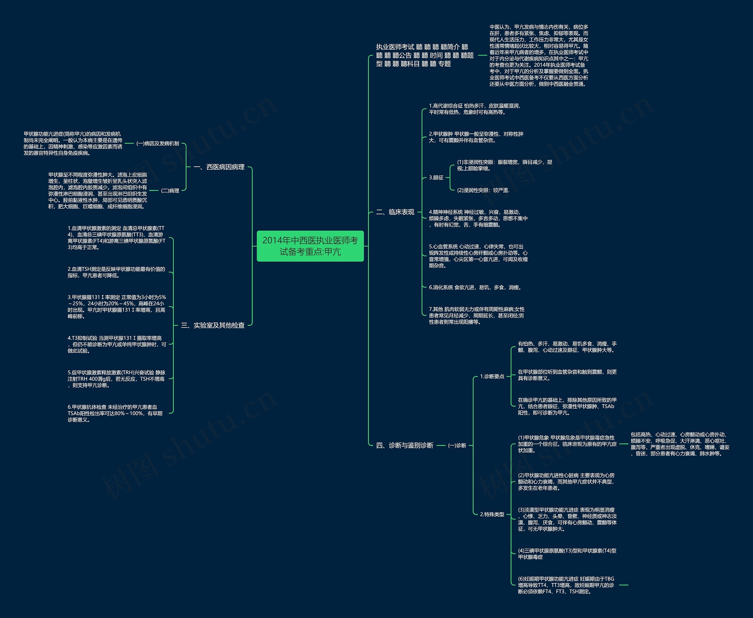 2014年中西医执业医师考试备考重点:甲亢思维导图
