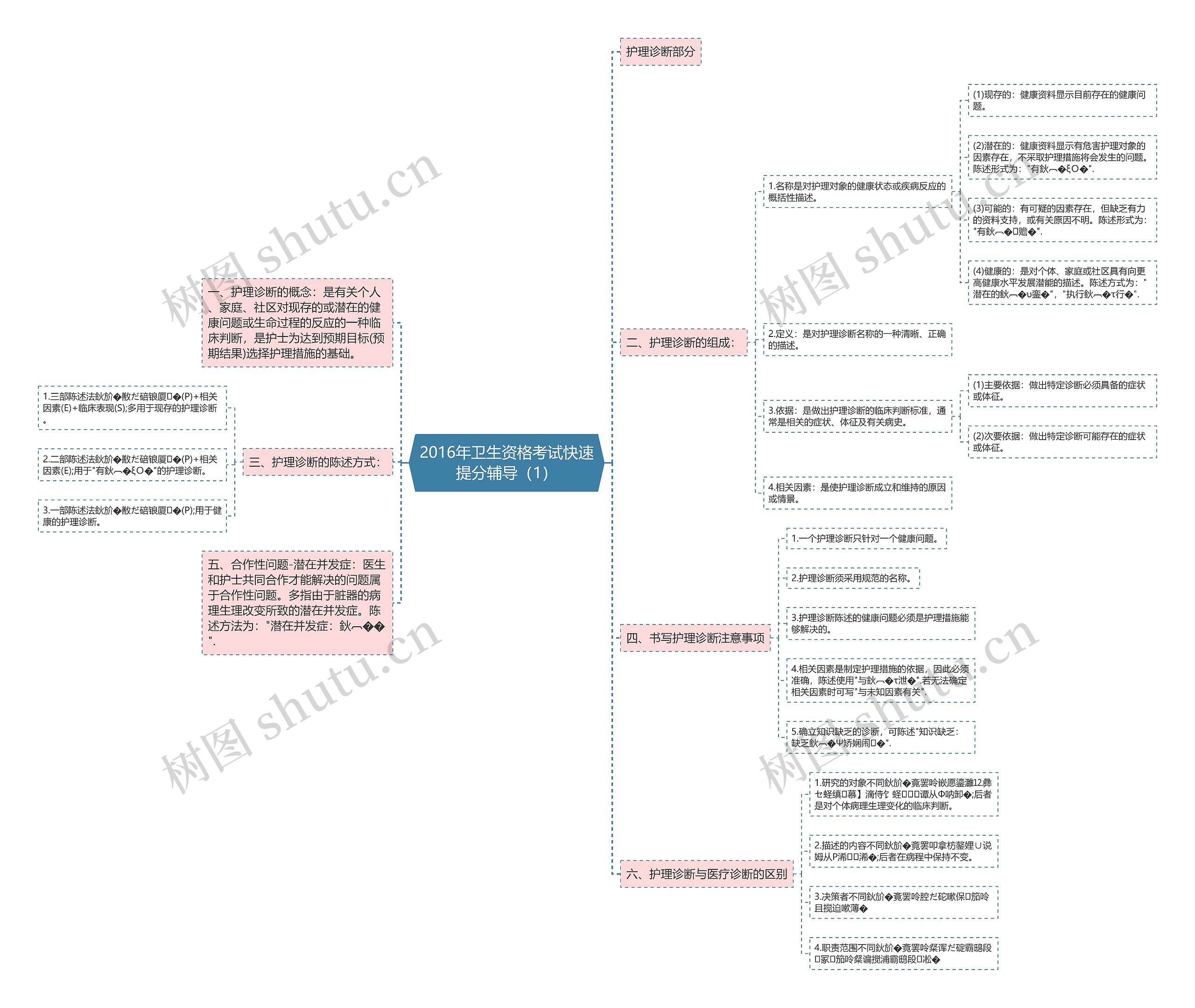 2016年卫生资格考试快速提分辅导（1）思维导图