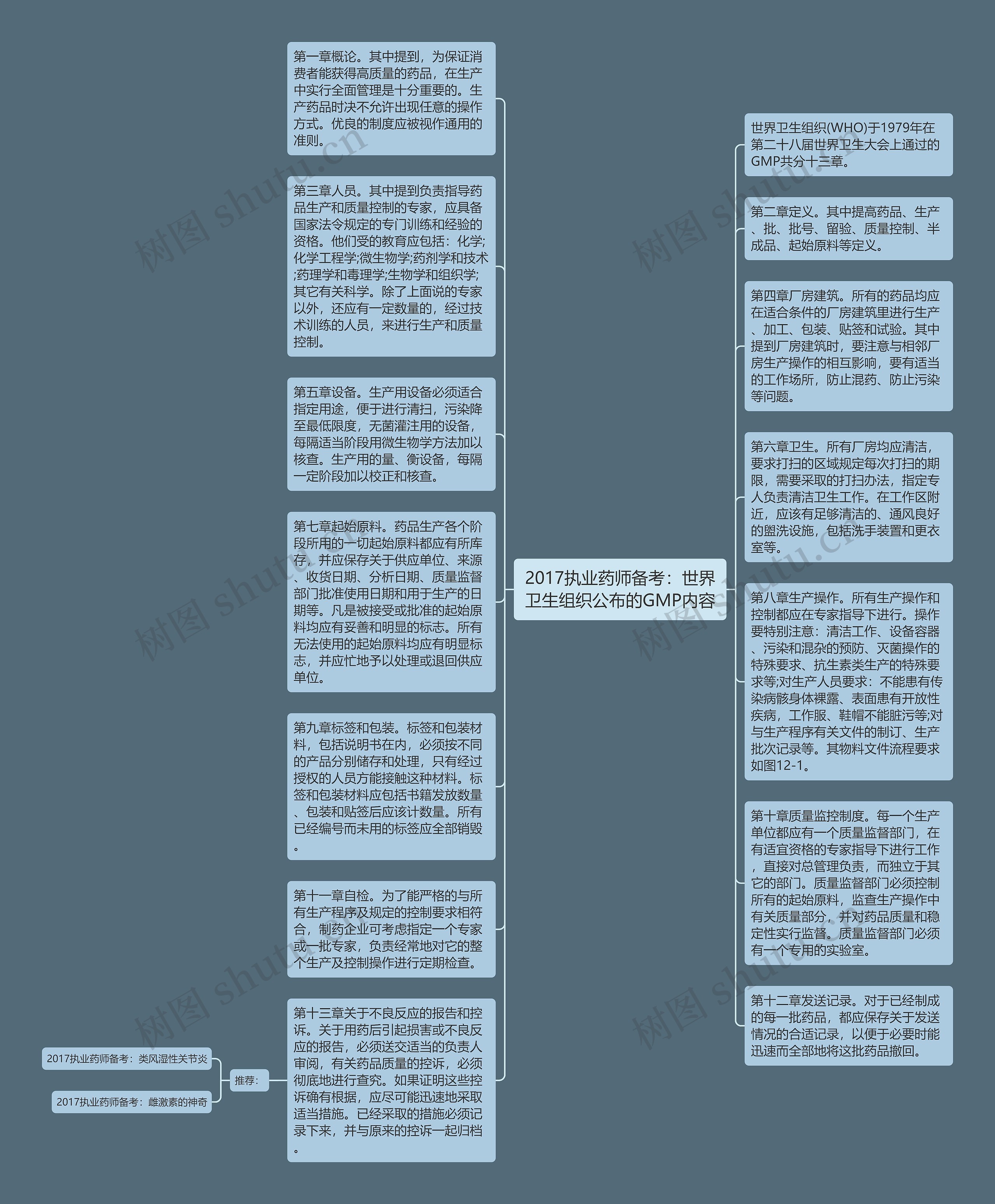 2017执业药师备考：世界卫生组织公布的GMP内容