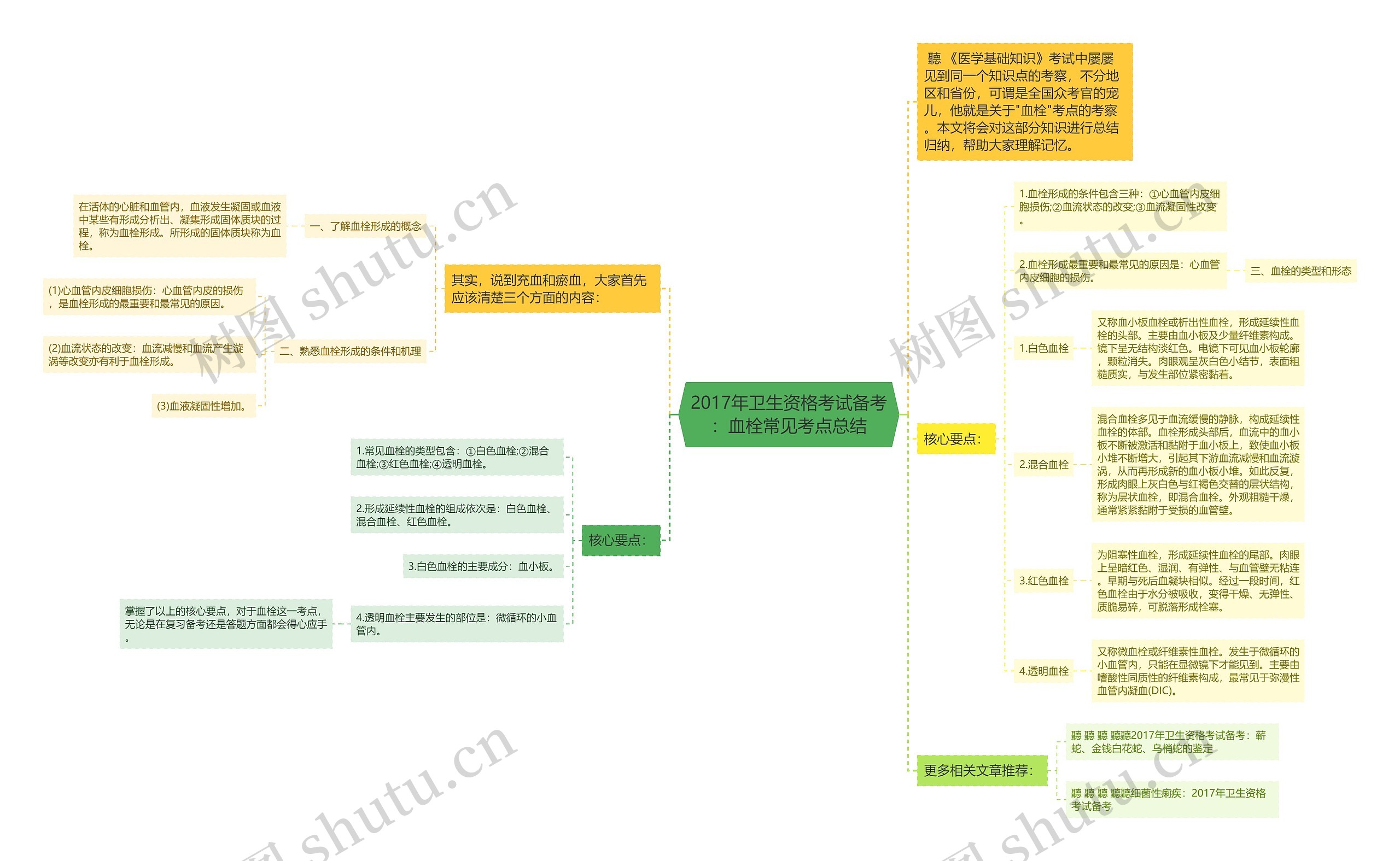 2017年卫生资格考试备考：血栓常见考点总结思维导图