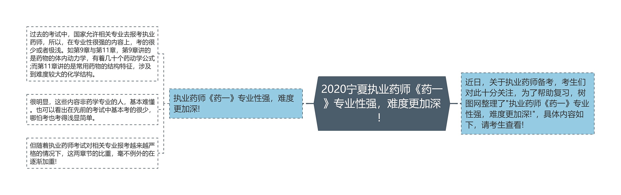 2020宁夏执业药师《药一》专业性强，难度更加深！思维导图