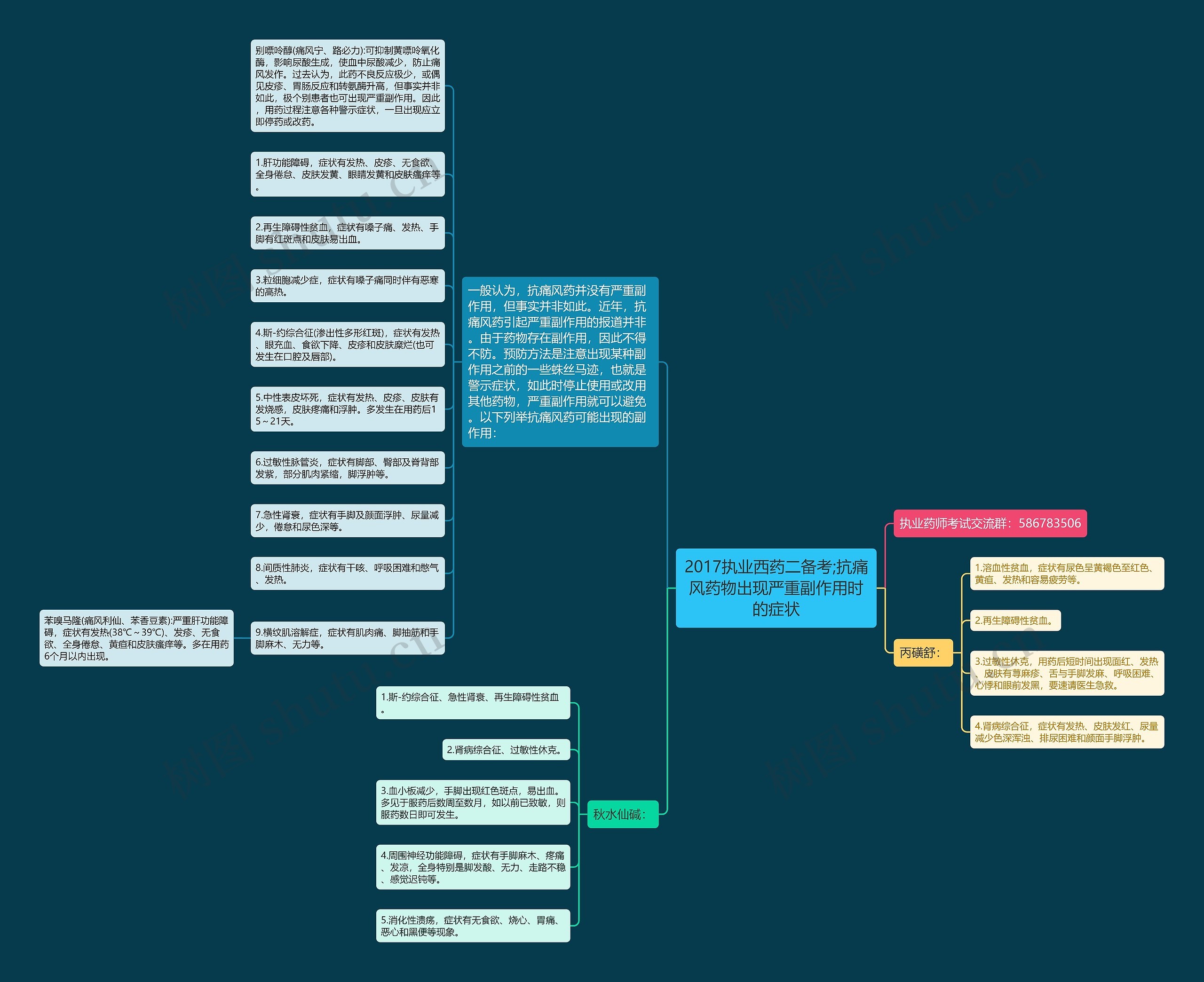 2017执业西药二备考;抗痛风药物出现严重副作用时的症状思维导图