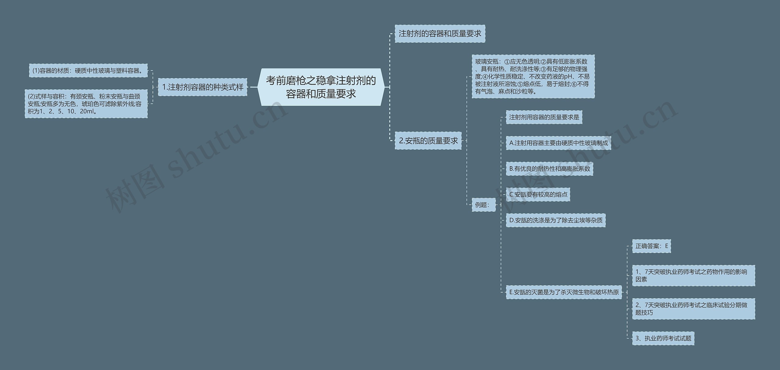 考前磨枪之稳拿注射剂的容器和质量要求思维导图