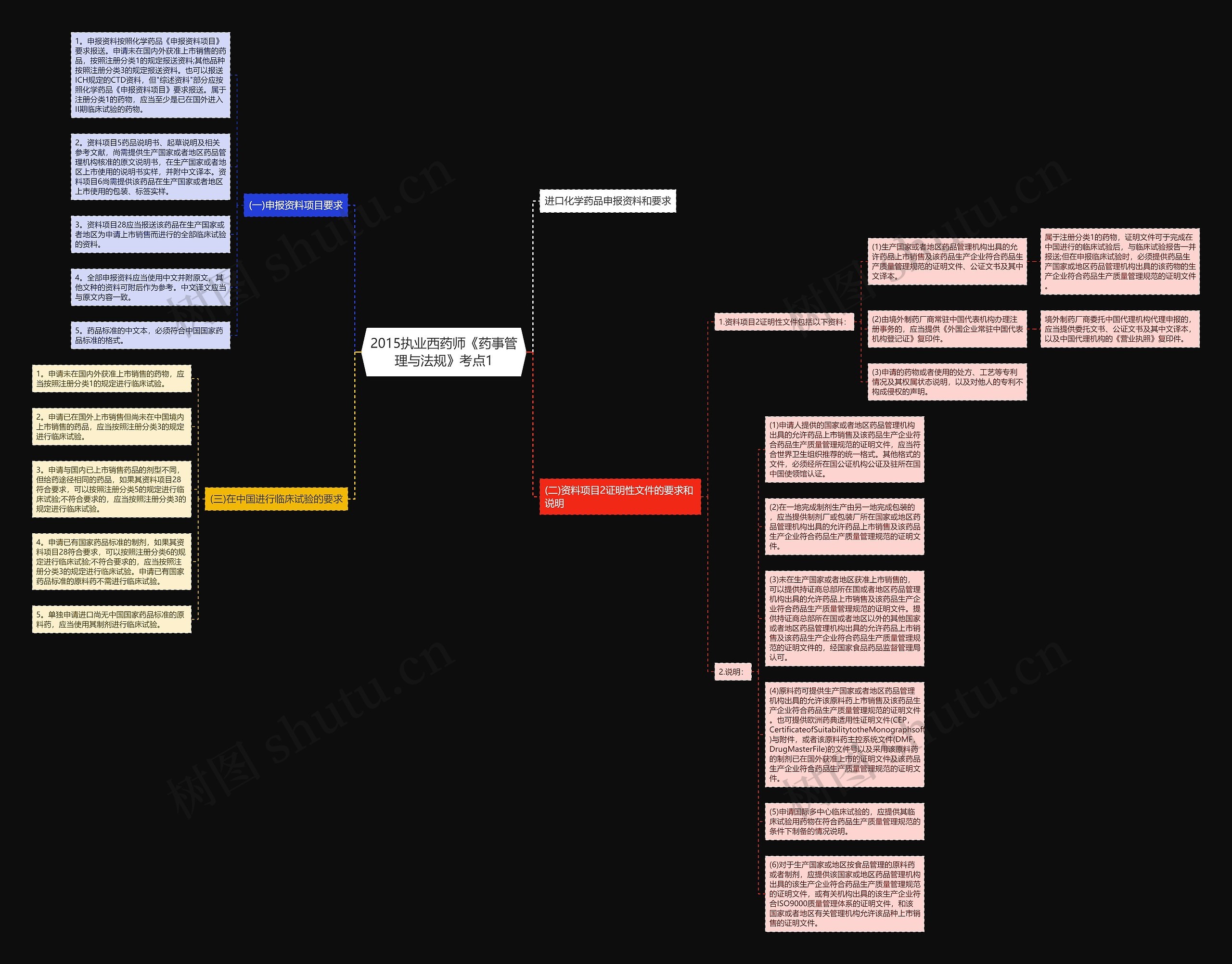 2015执业西药师《药事管理与法规》考点1思维导图
