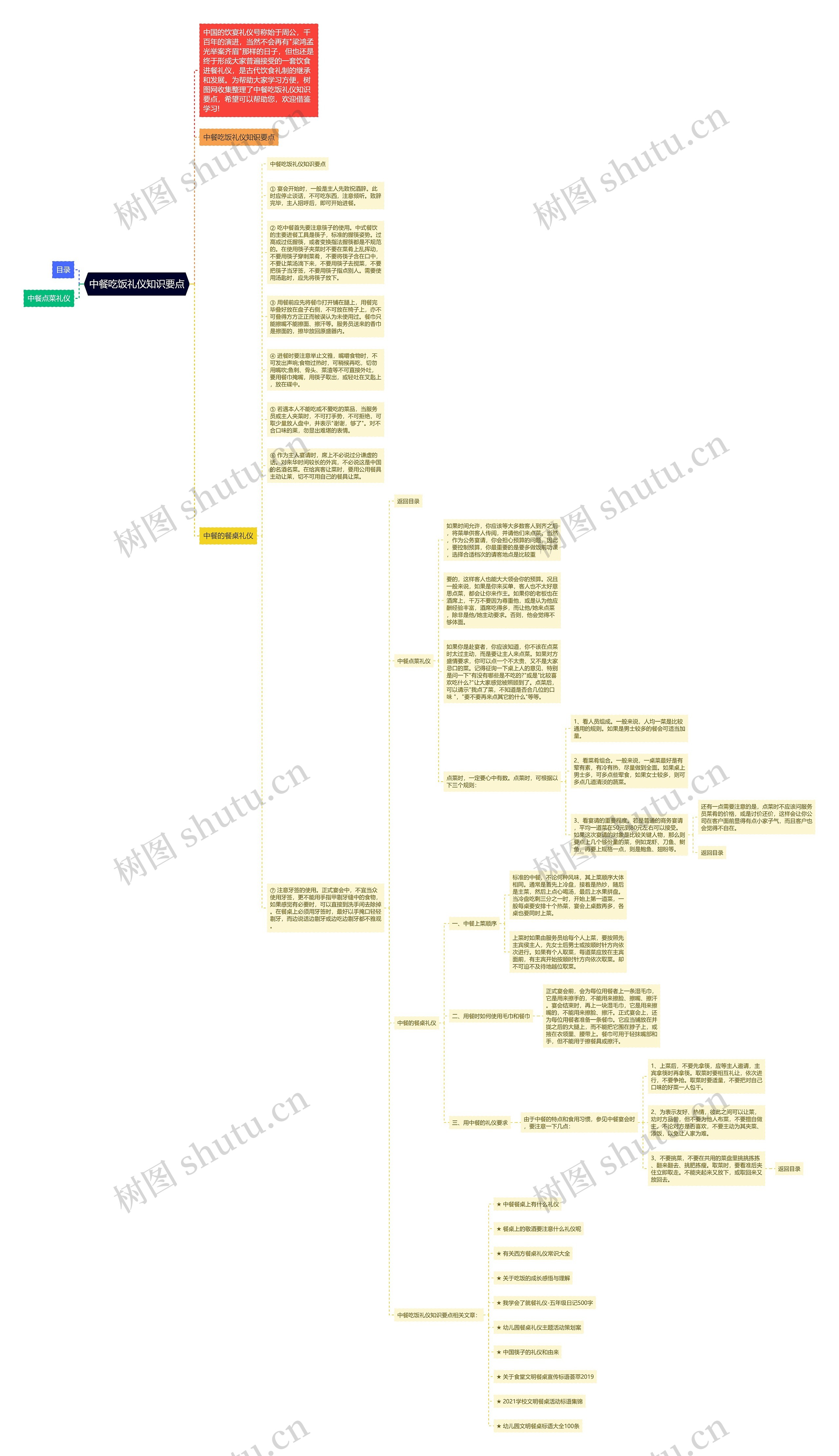 中餐吃饭礼仪知识要点思维导图