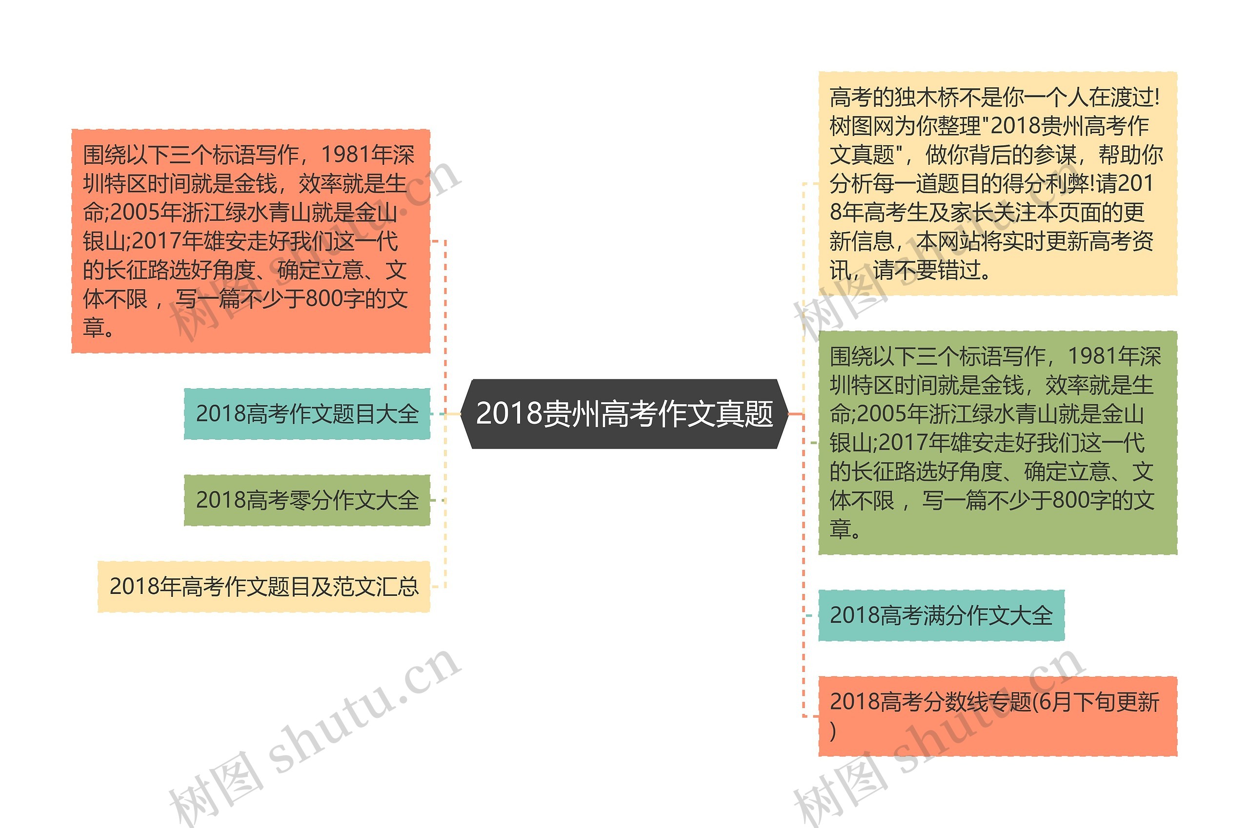 2018贵州高考作文真题思维导图