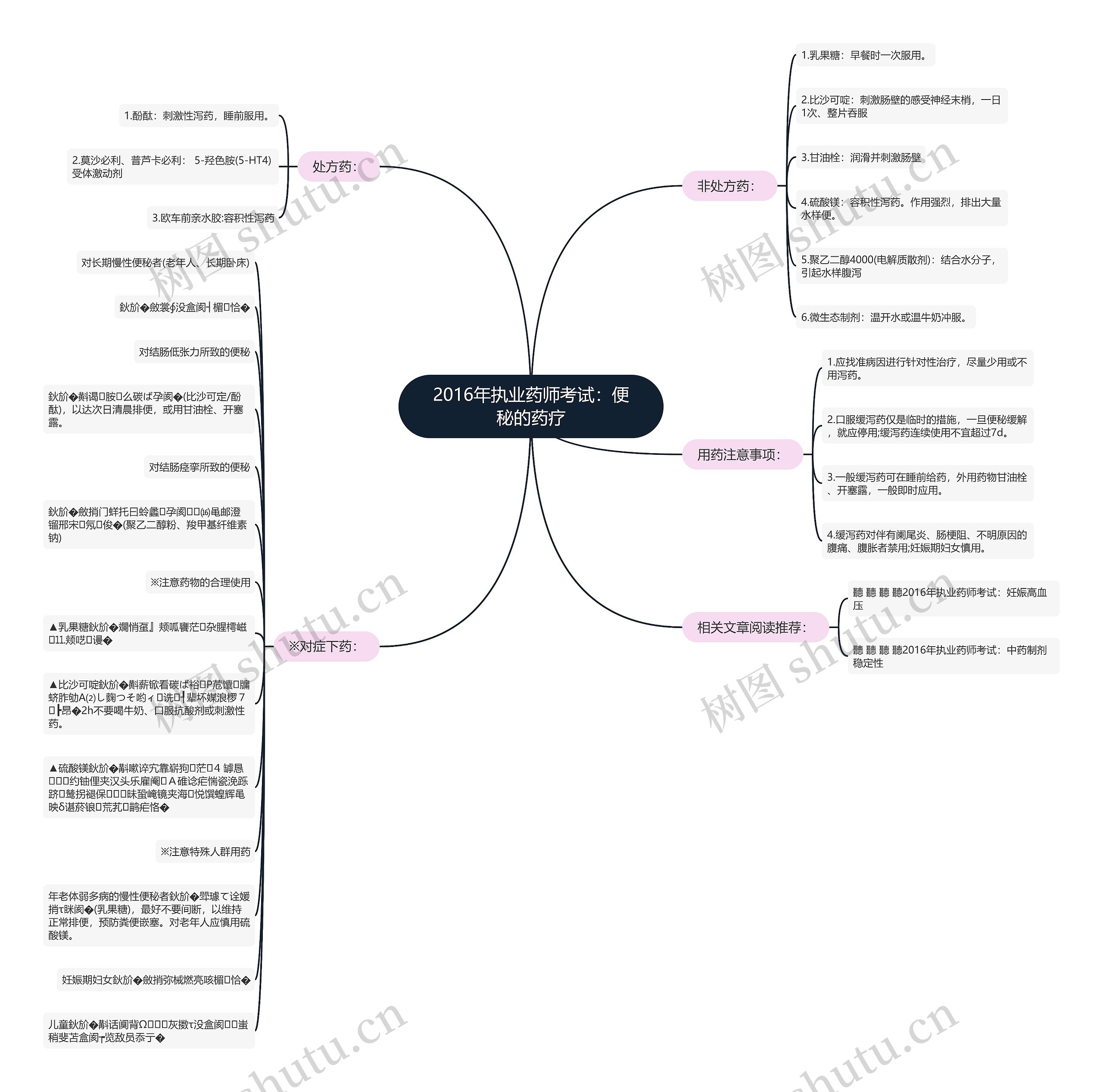 2016年执业药师考试：便秘的药疗思维导图
