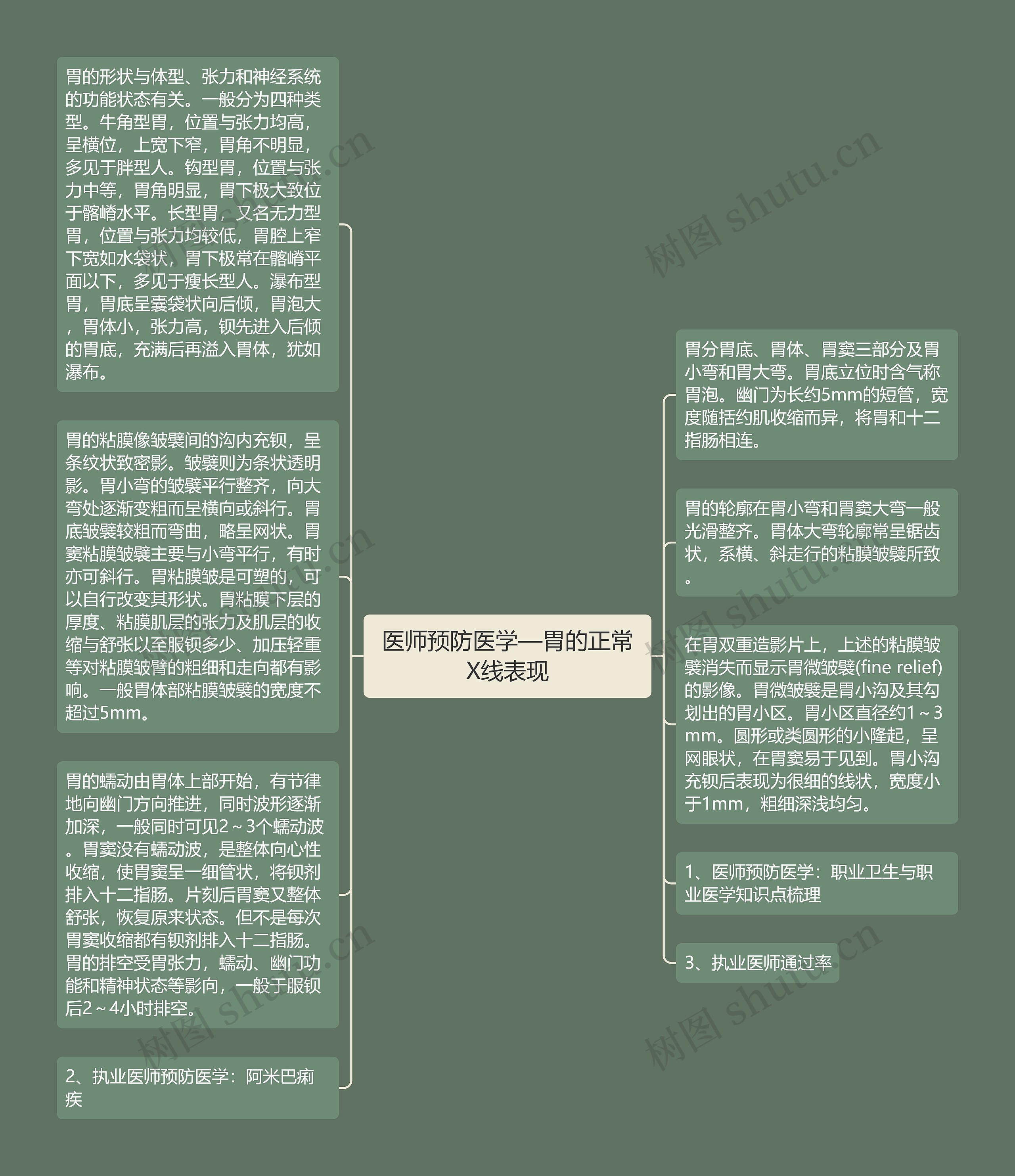 医师预防医学—胃的正常X线表现思维导图