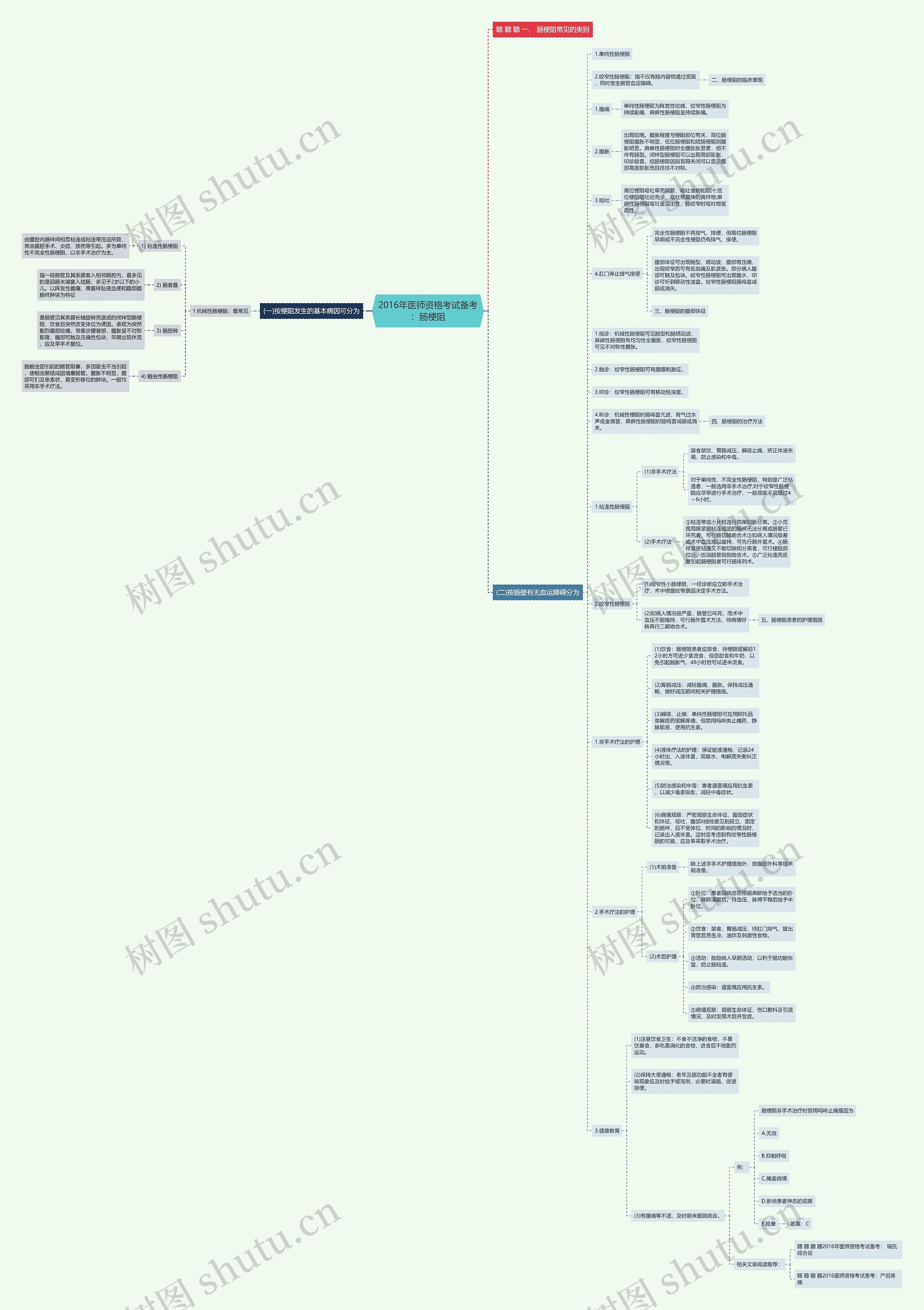 2016年医师资格考试备考：肠梗阻思维导图