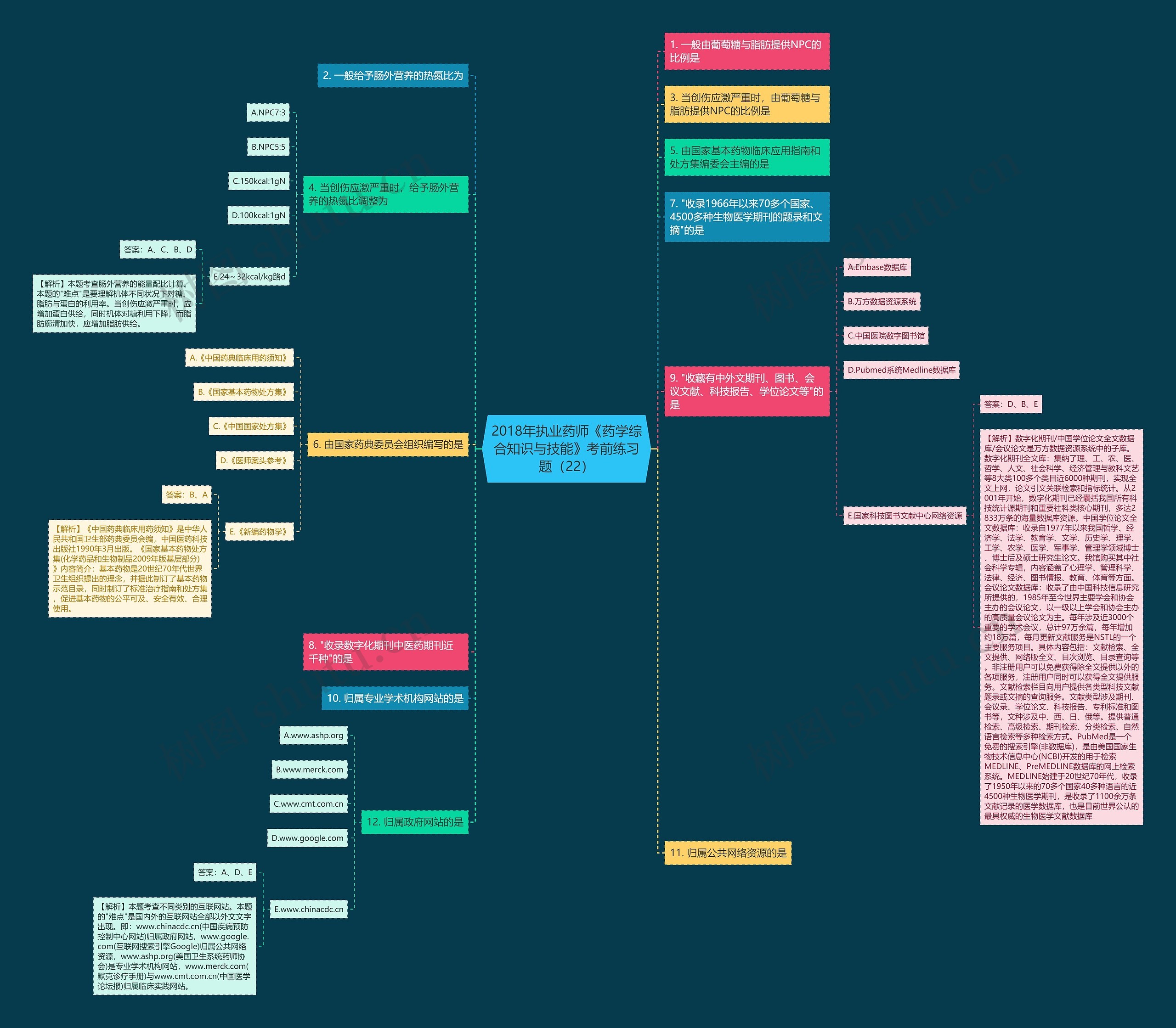 2018年执业药师《药学综合知识与技能》考前练习题（22）思维导图